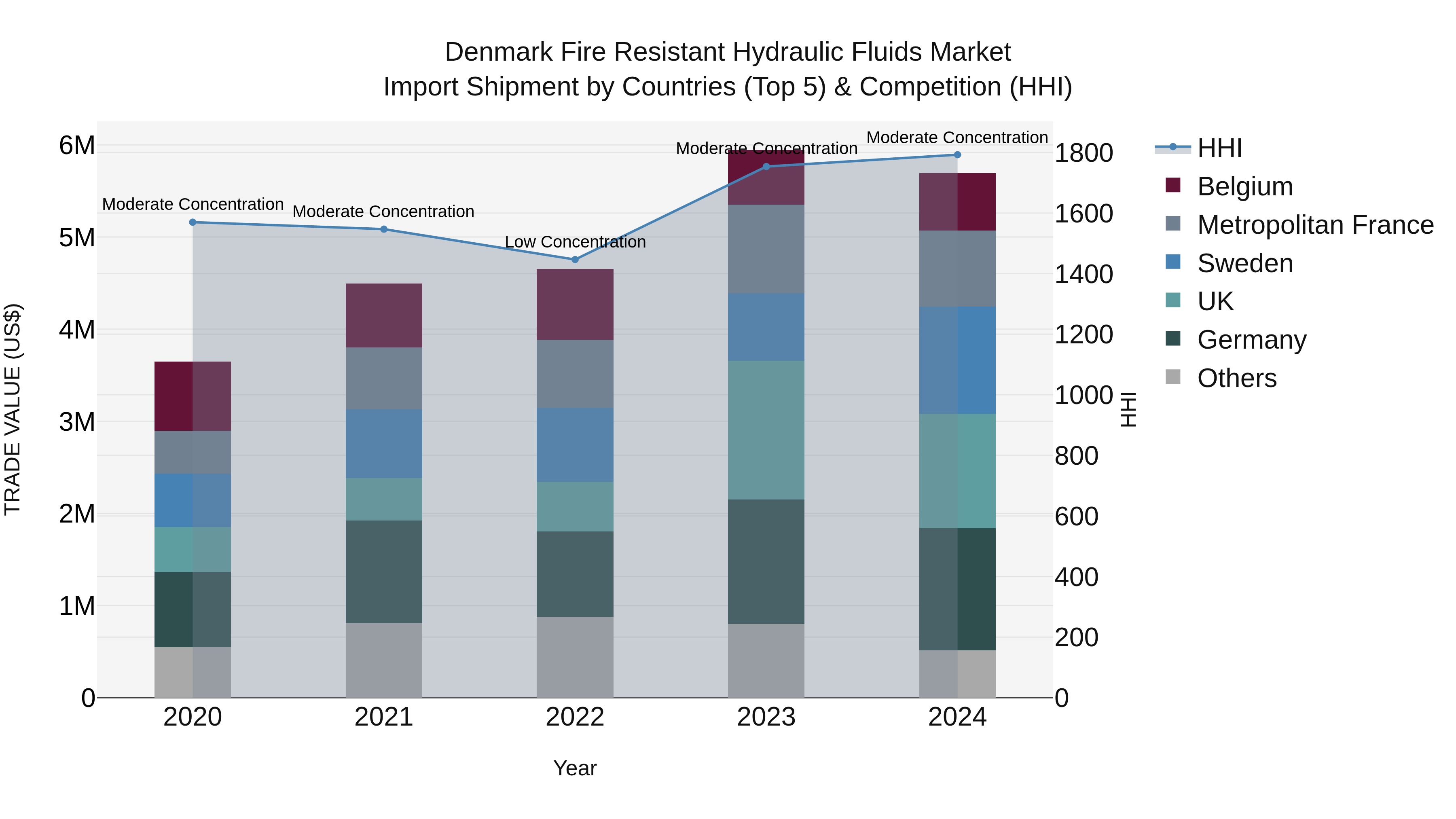 Denmark Fire Resistant Hydraulic Fluids Market Top 5 Importing Countries and Market Competition (HHI) Analysis