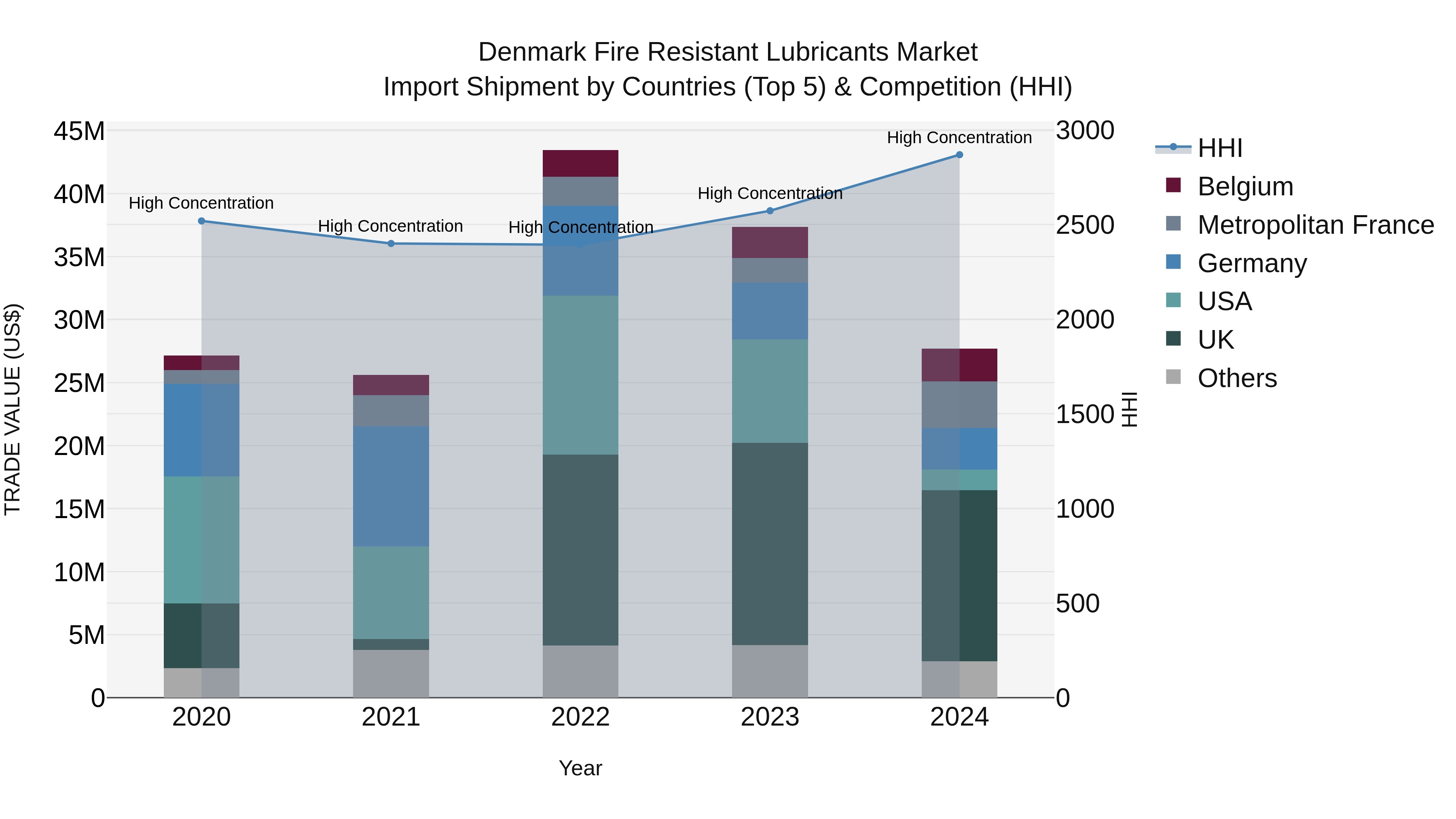 Denmark Fire Resistant Lubricants Market Top 5 Importing Countries and Market Competition (HHI) Analysis