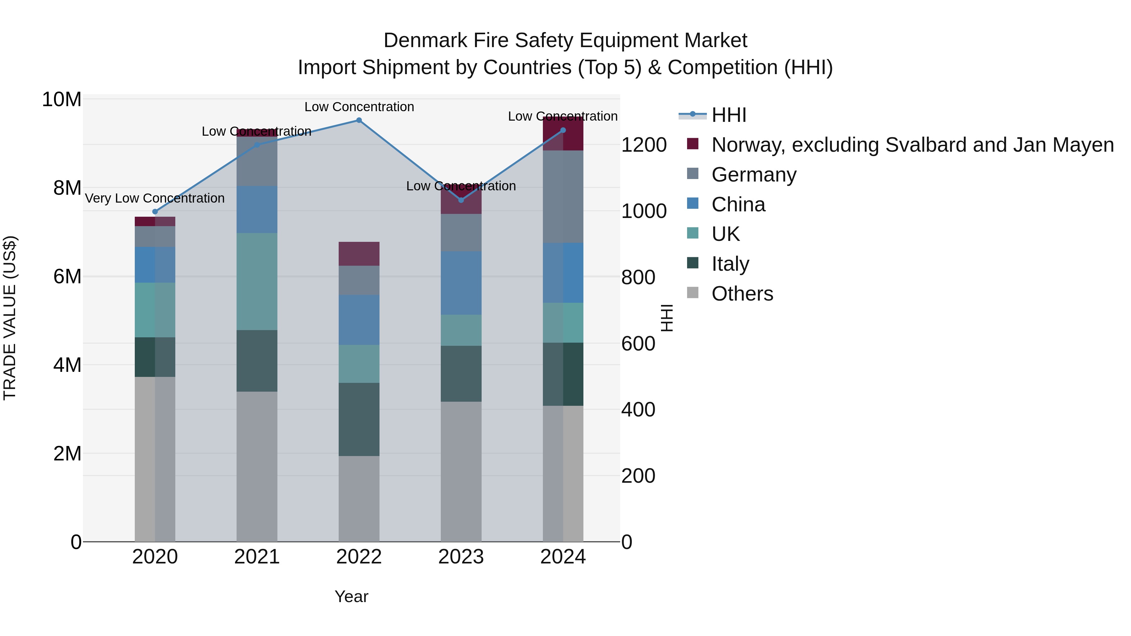 Denmark Fire Safety Equipment Market Top 5 Importing Countries and Market Competition (HHI) Analysis