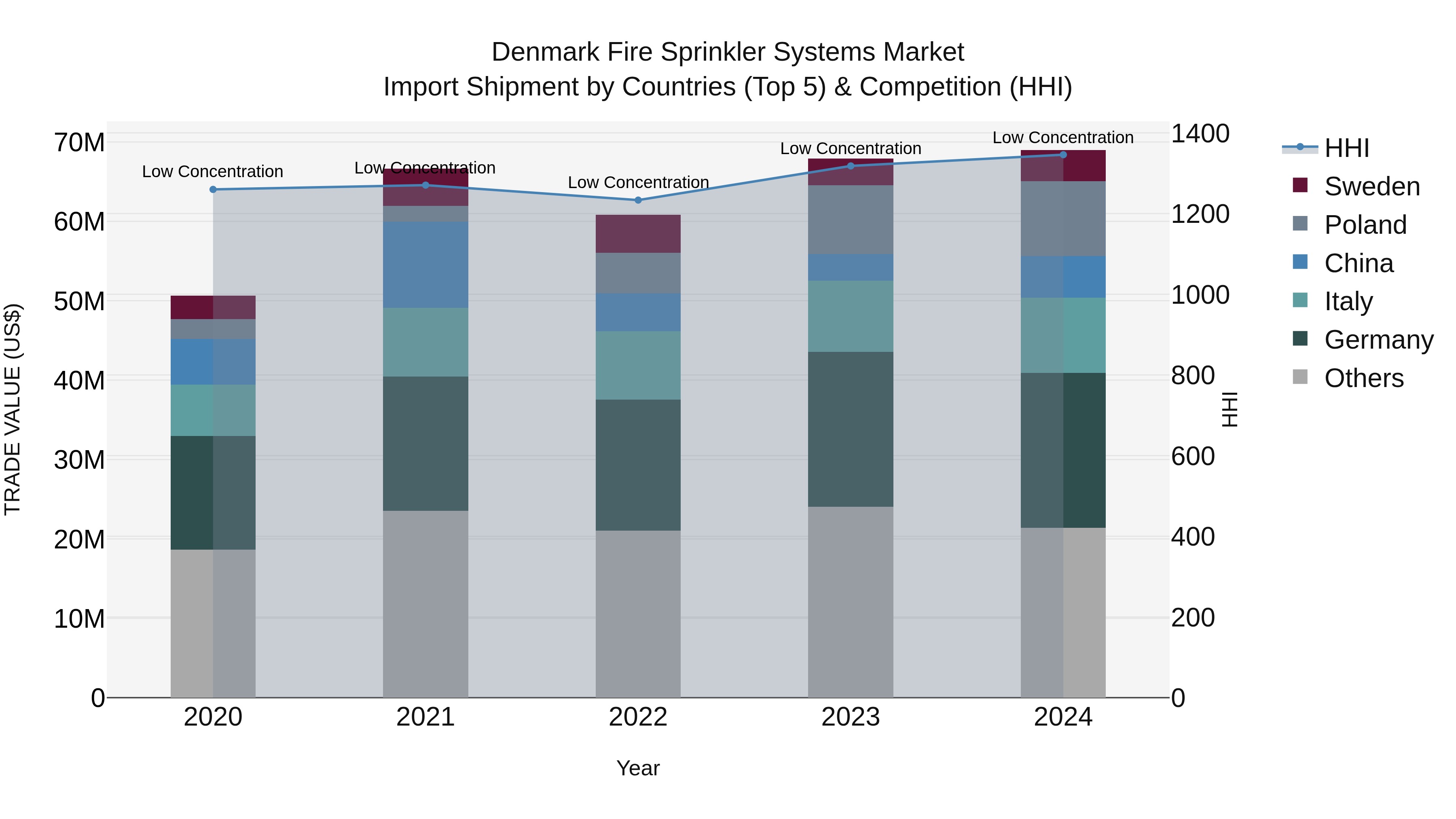 Denmark Fire Sprinkler Systems Market Top 5 Importing Countries and Market Competition (HHI) Analysis