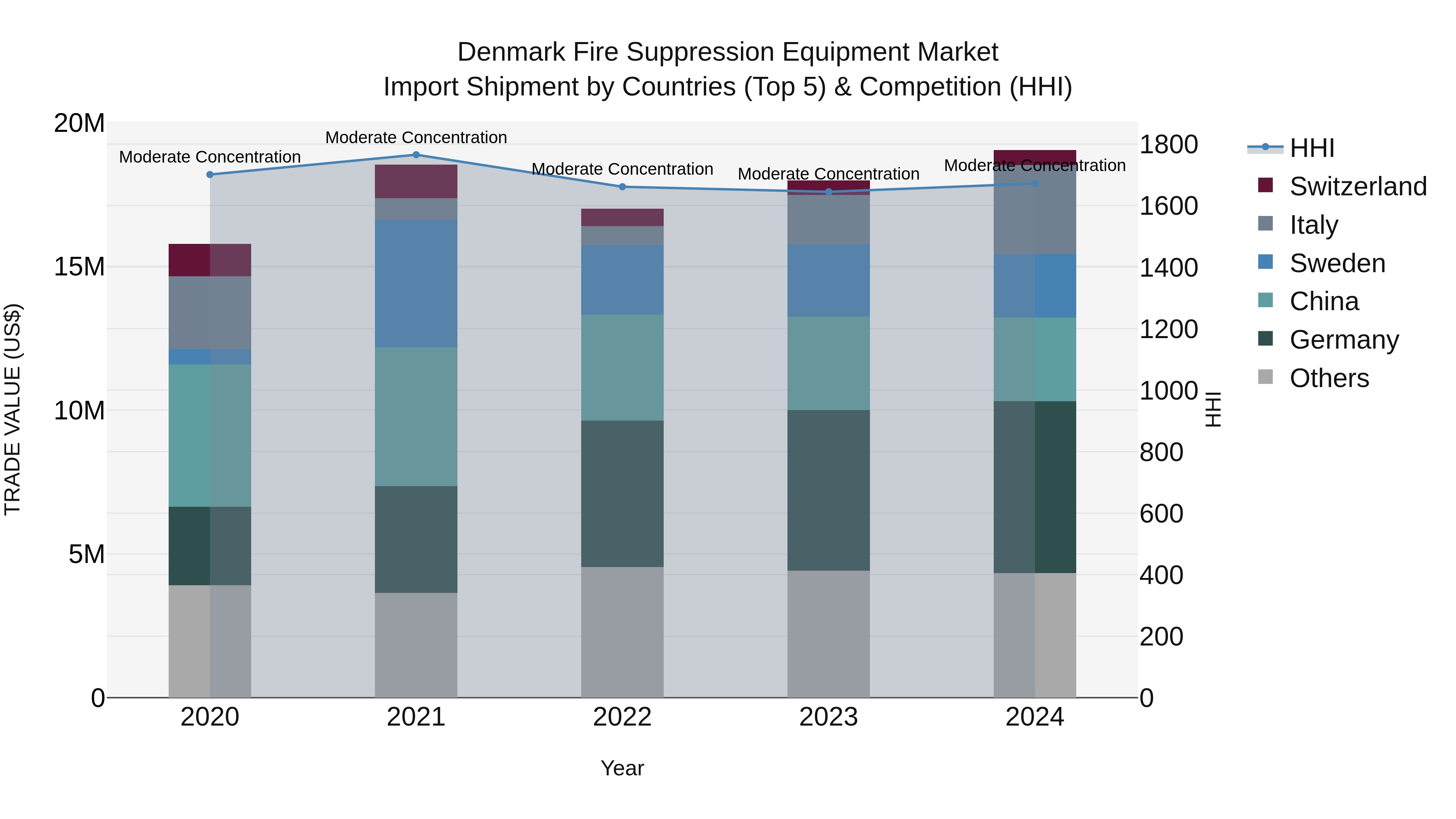 Denmark Fire Suppression Equipment Market Top 5 Importing Countries and Market Competition (HHI) Analysis