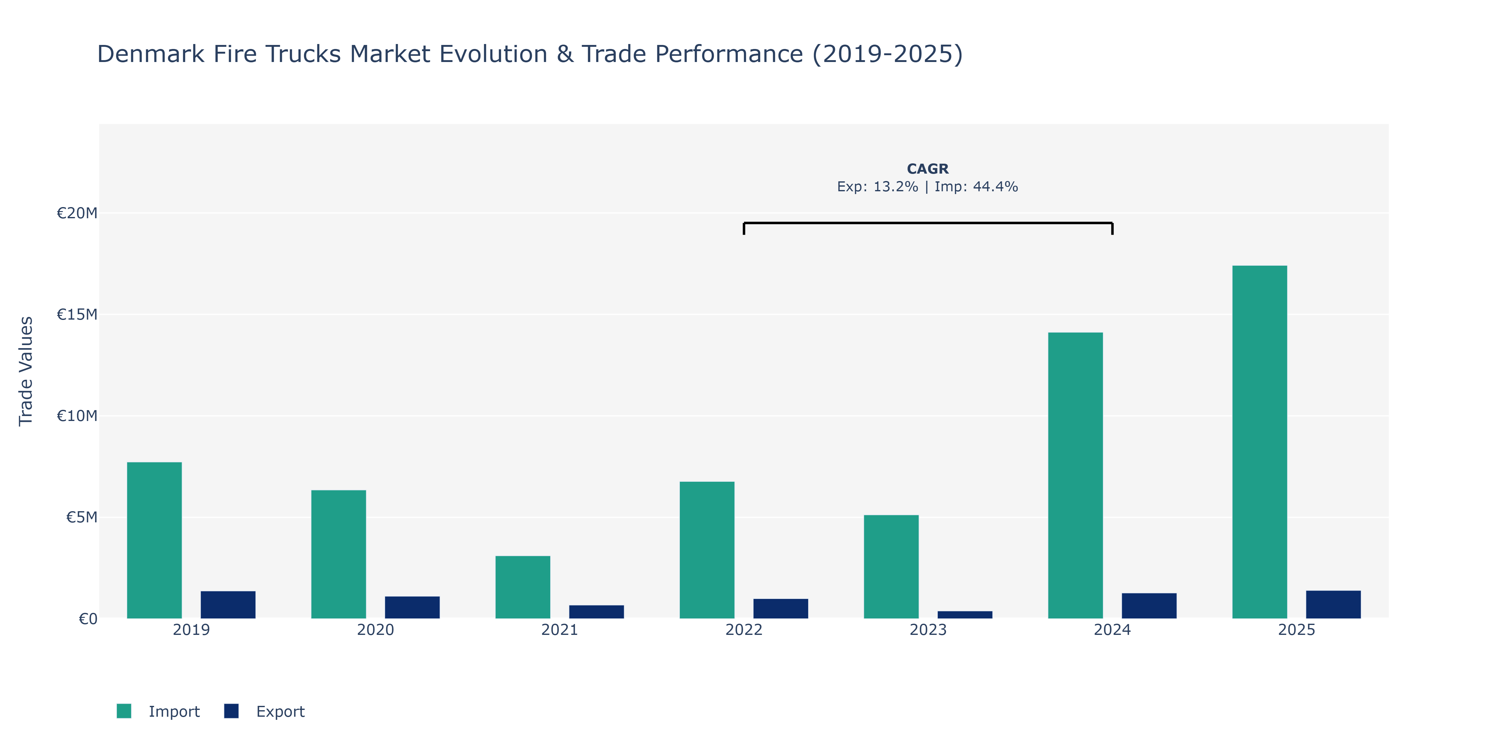 Denmark Fire Trucks Market: Production & Trade Performance (2019-2025)