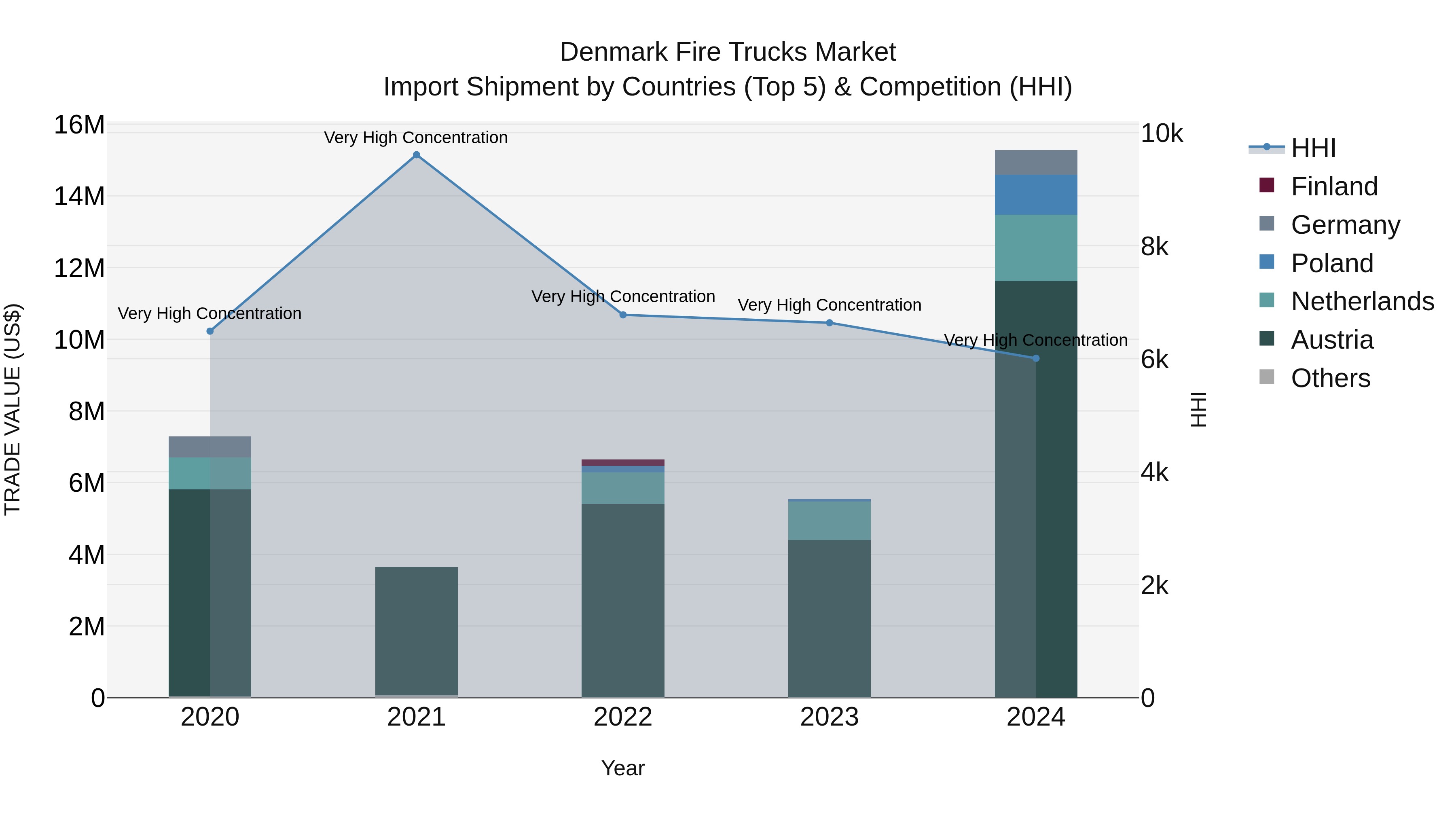 Denmark Fire Trucks Market Top 5 Importing Countries and Market Competition (HHI) Analysis
