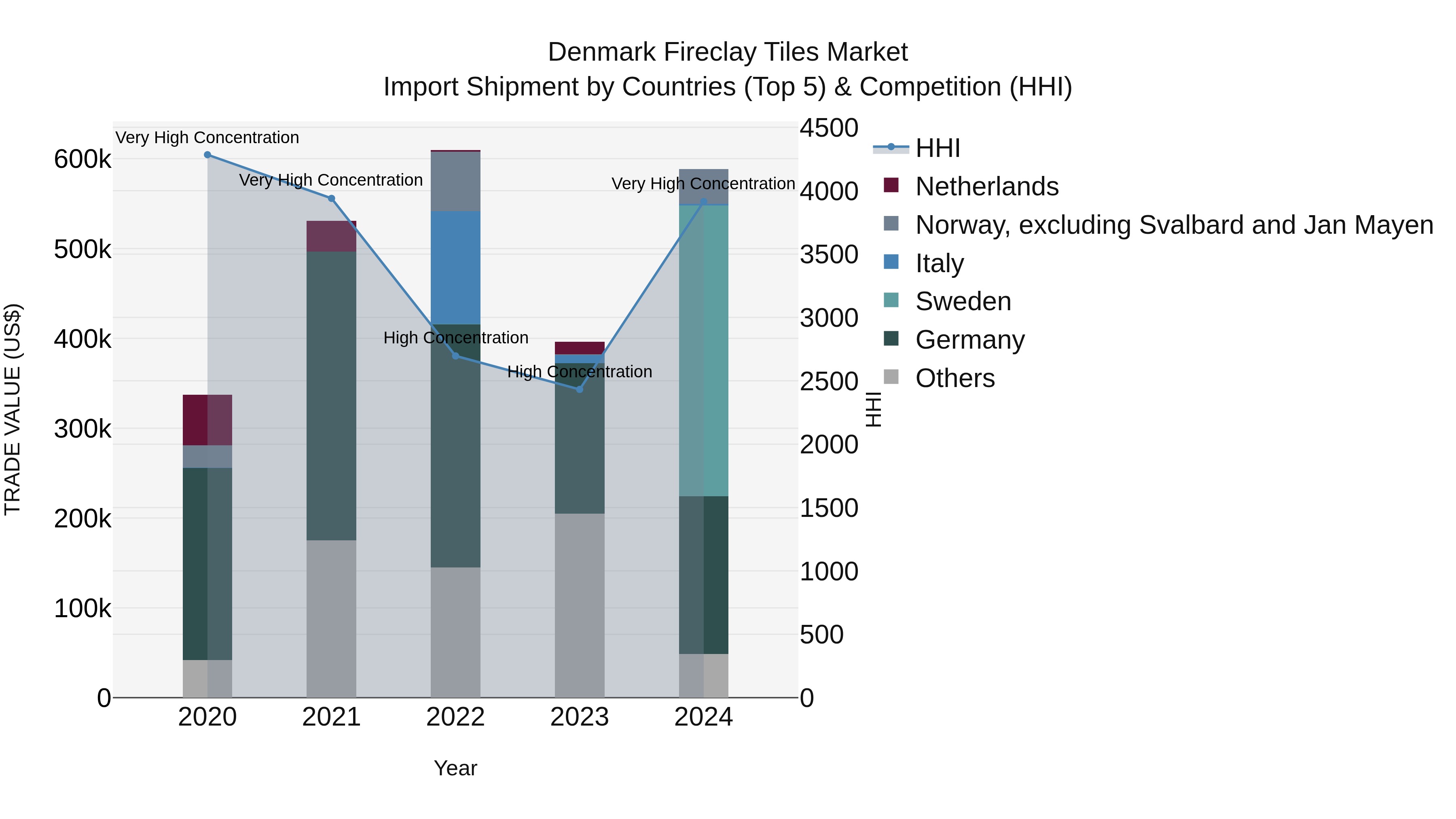Denmark Fireclay Tiles Market Top 5 Importing Countries and Market Competition (HHI) Analysis