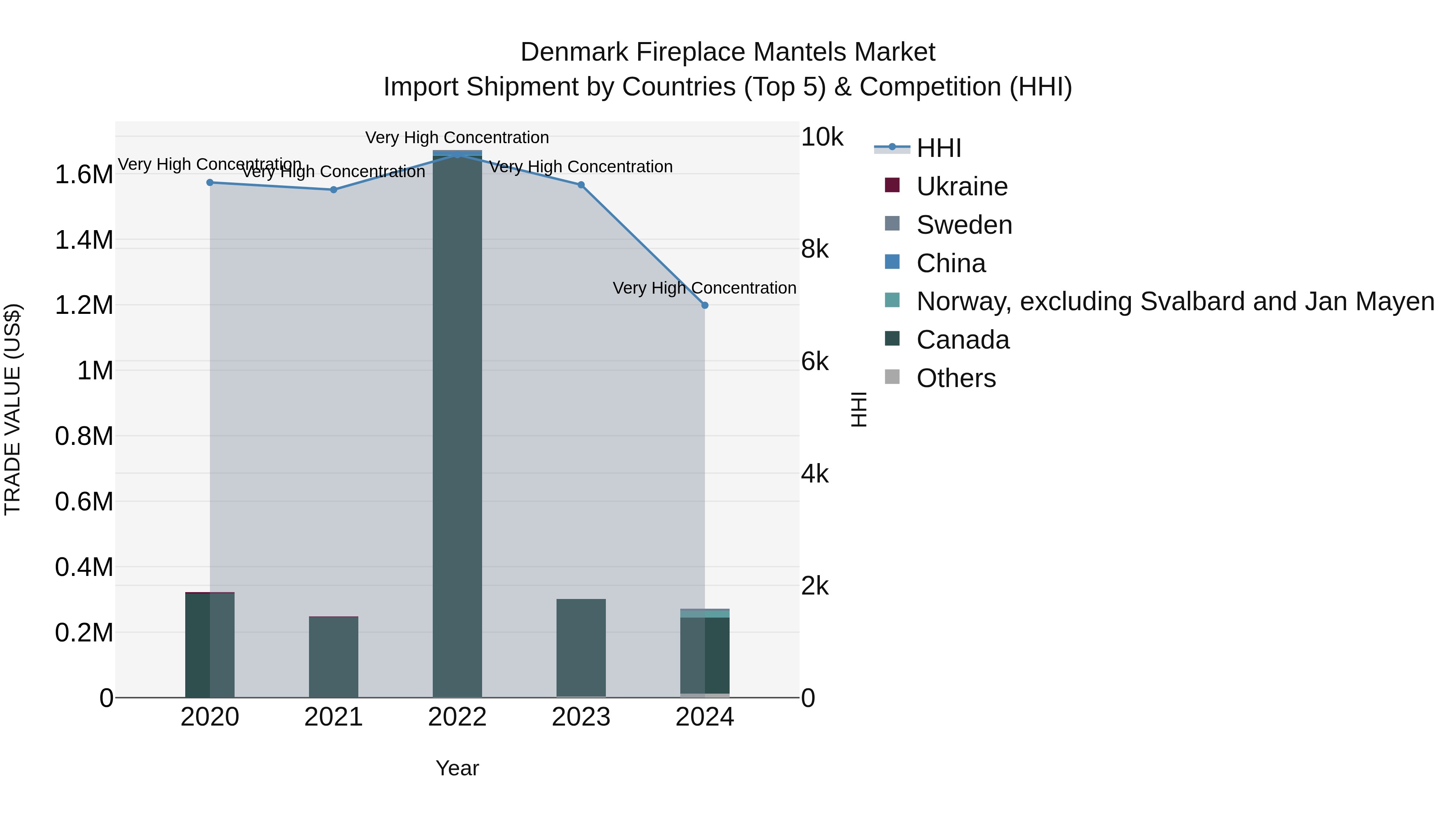 Denmark Fireplace Mantels Market Top 5 Importing Countries and Market Competition (HHI) Analysis
