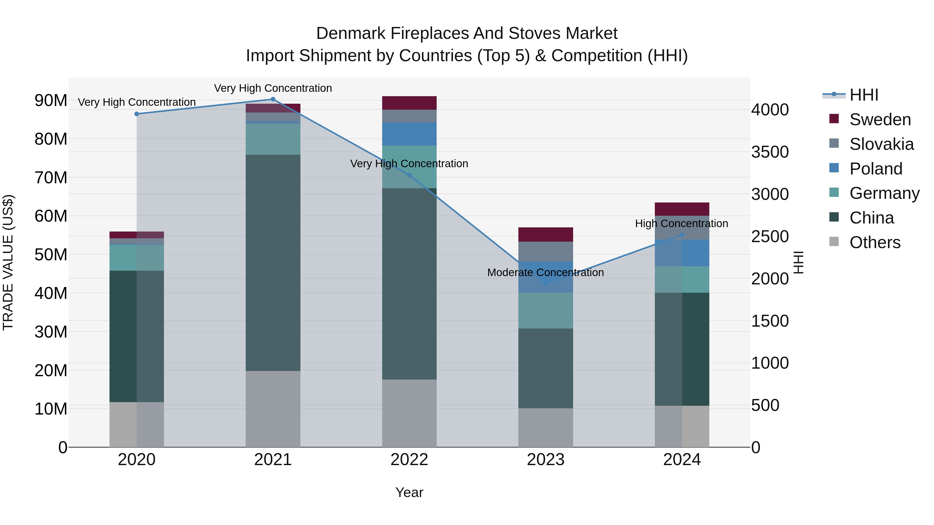 Denmark Fireplaces and Stoves Market Top 5 Importing Countries and Market Competition (HHI) Analysis