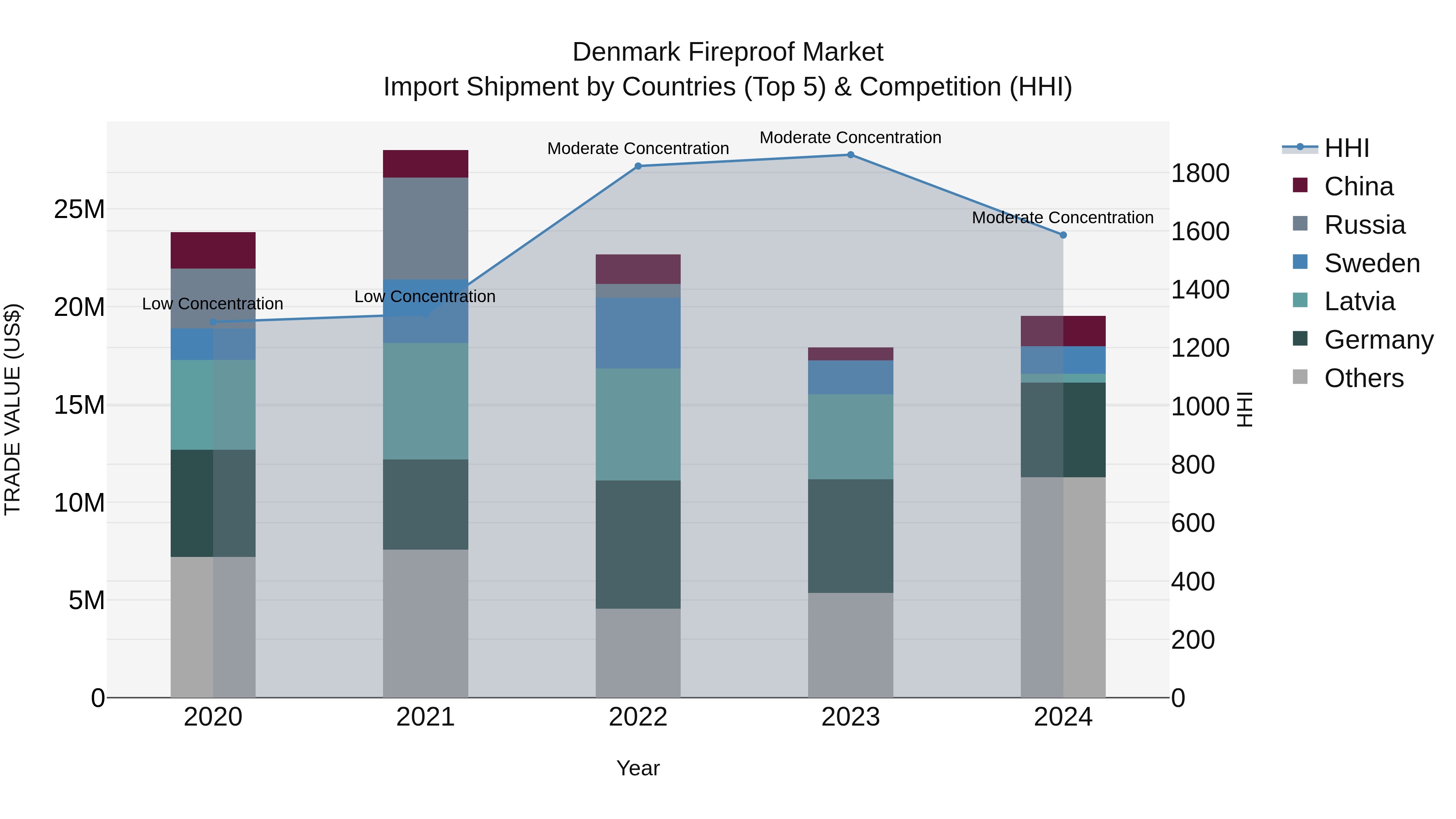 Denmark Fireproof Market Top 5 Importing Countries and Market Competition (HHI) Analysis