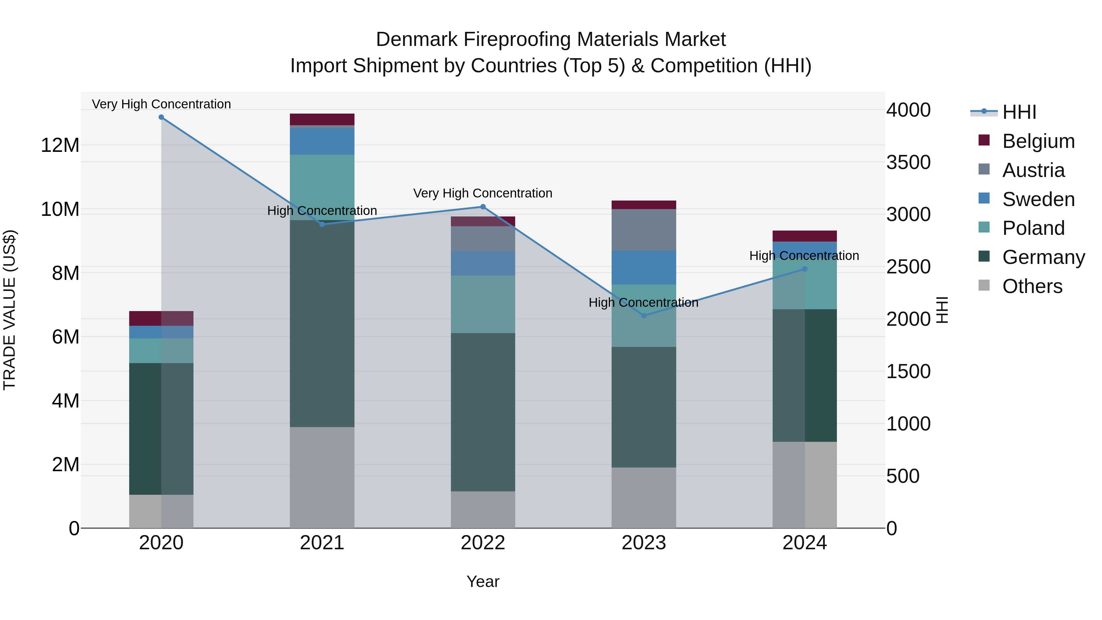 Denmark Fireproofing Materials Market Top 5 Importing Countries and Market Competition (HHI) Analysis
