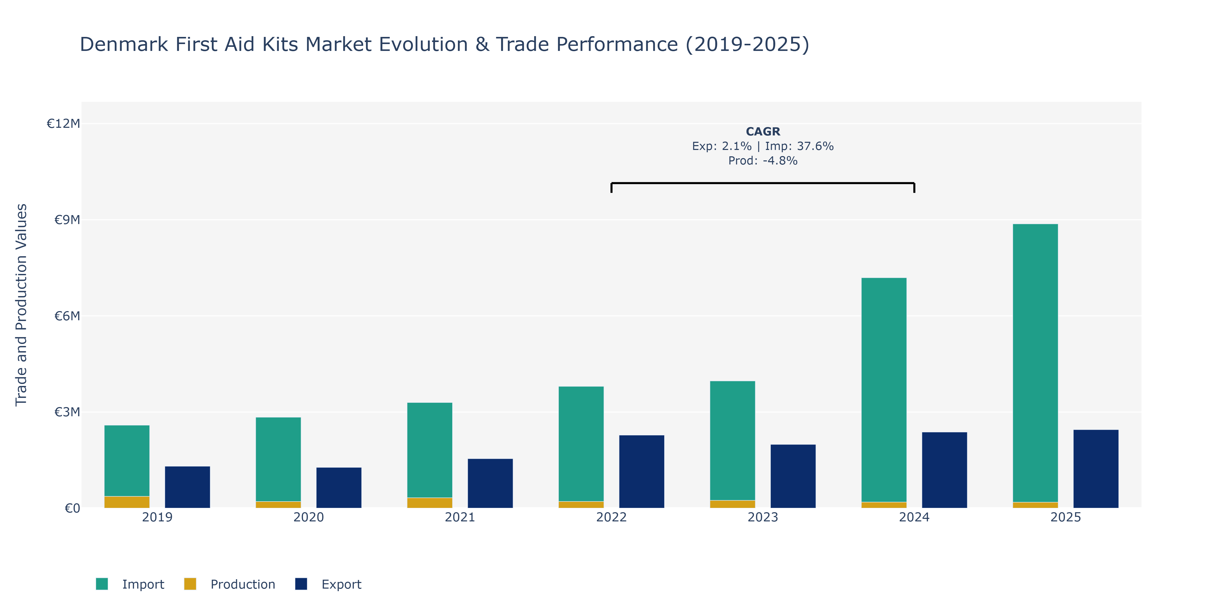Denmark First Aid Kits Market: Production & Trade Performance (2019-2025)