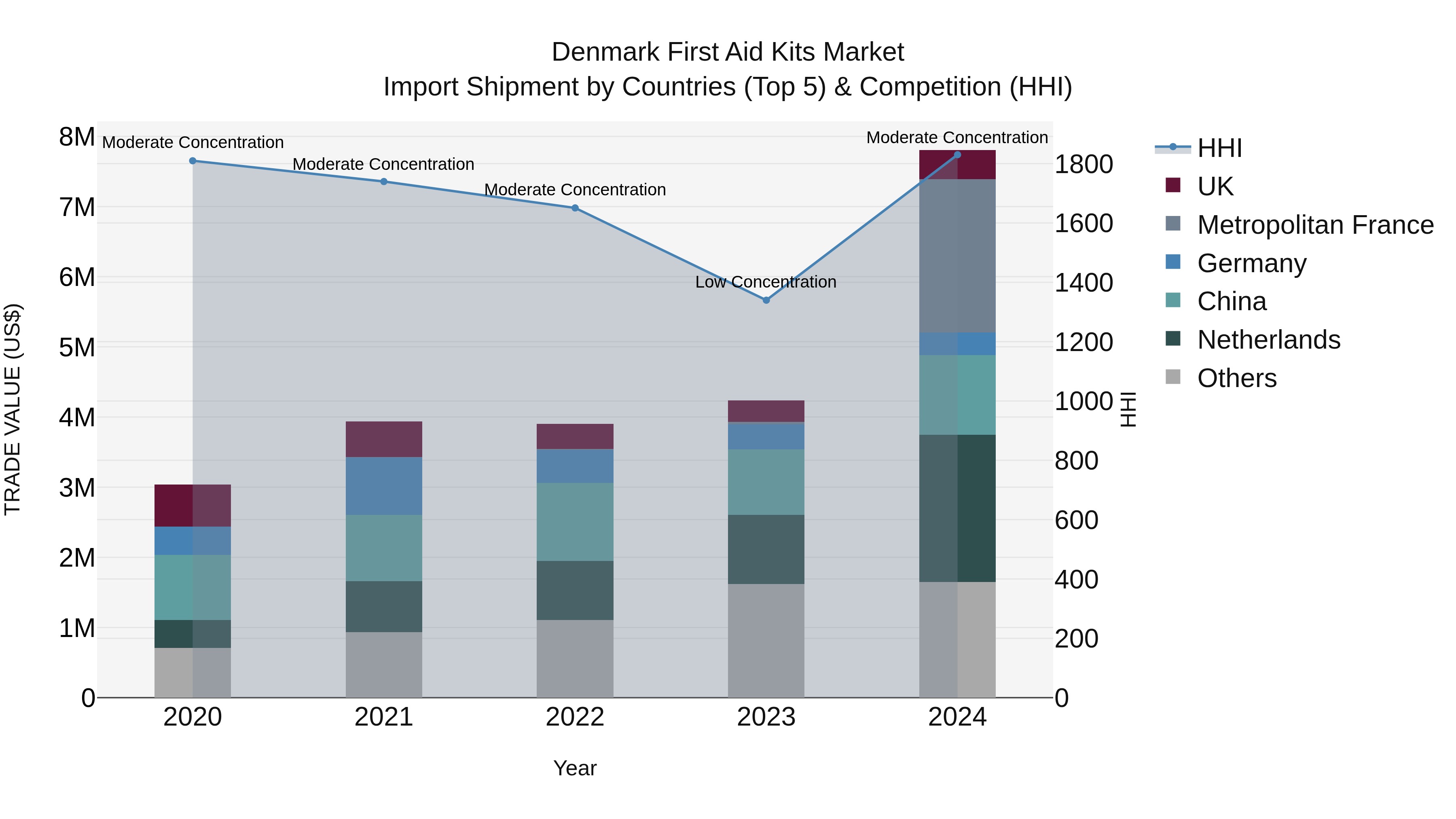 Denmark First Aid Kits Market Top 5 Importing Countries and Market Competition (HHI) Analysis