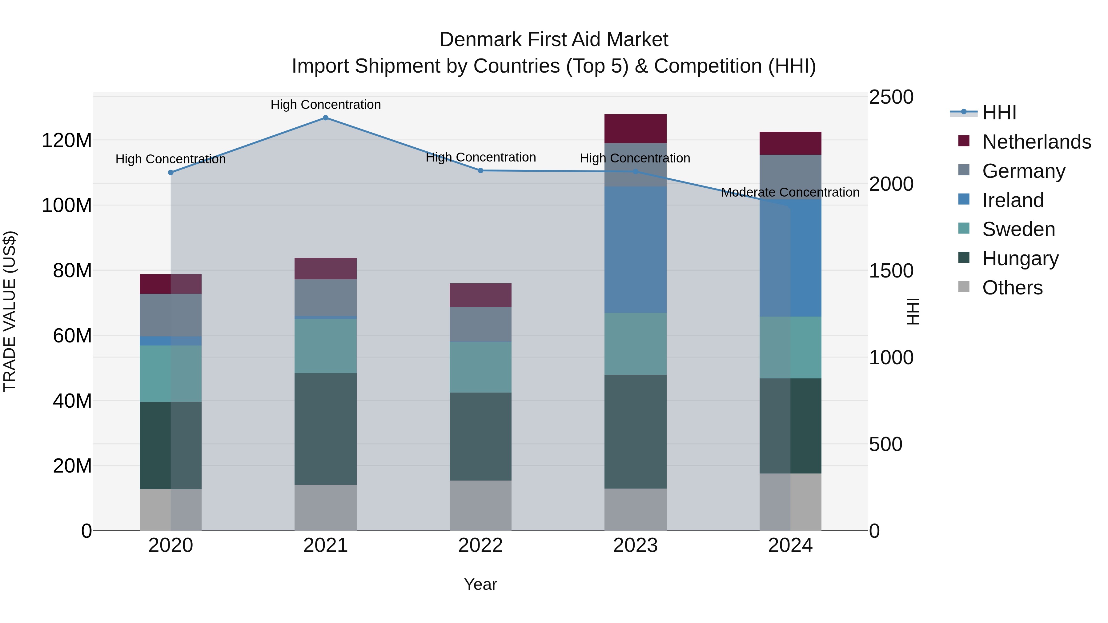 Denmark First Aid Market Top 5 Importing Countries and Market Competition (HHI) Analysis