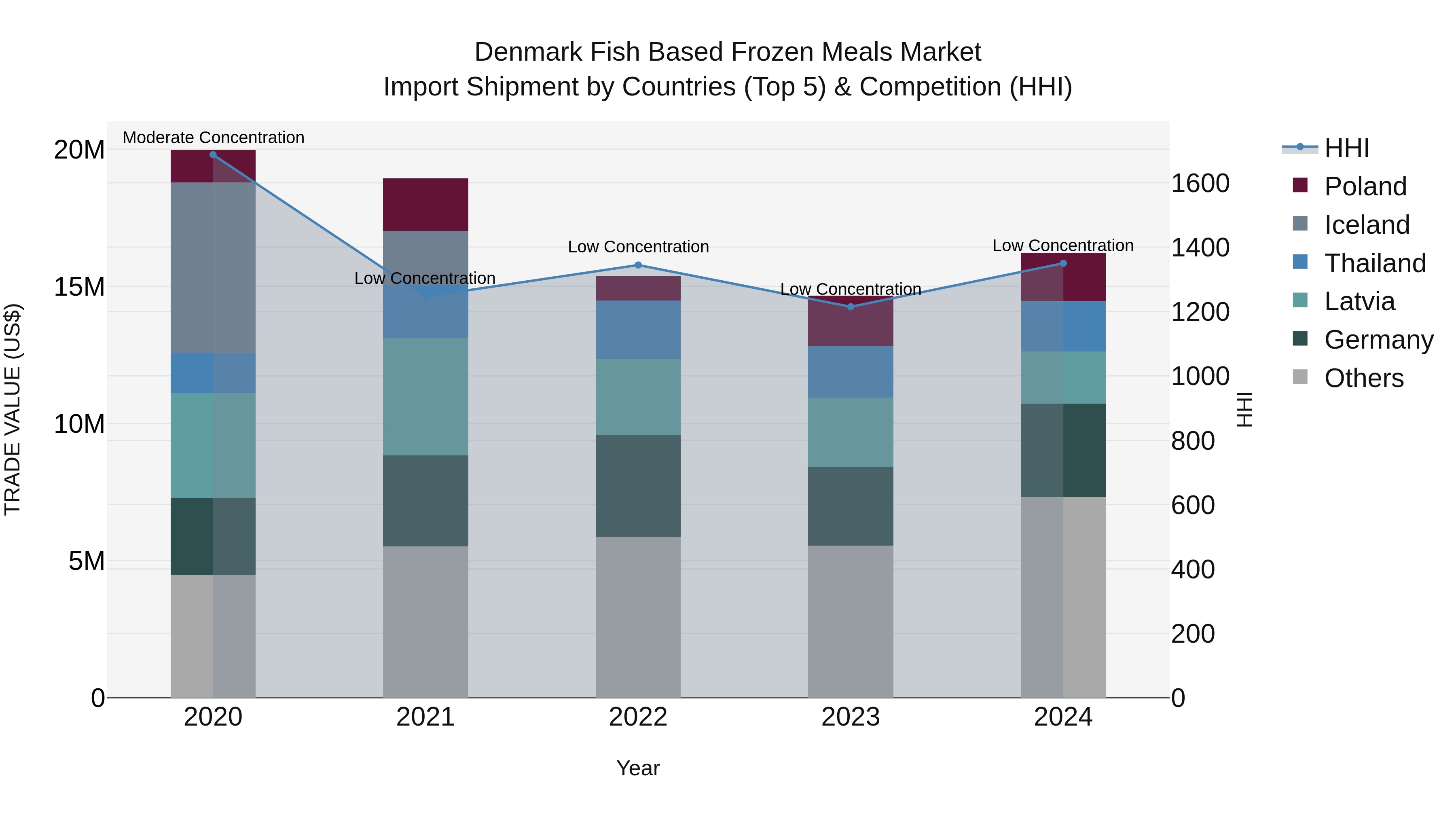 Denmark Fish Based Frozen Meals Market Top 5 Importing Countries and Market Competition (HHI) Analysis