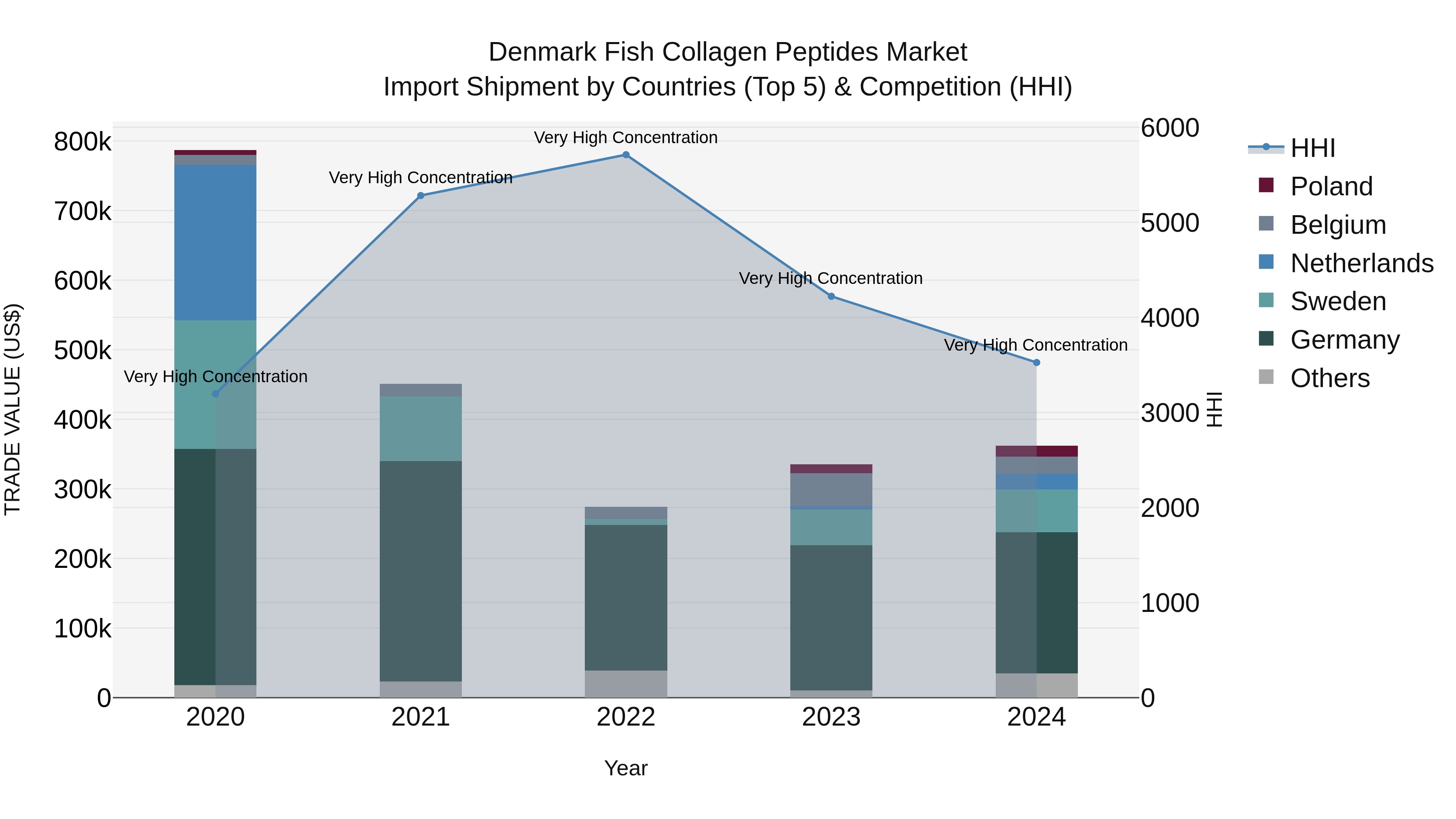 Denmark Fish Collagen Peptides Market Top 5 Importing Countries and Market Competition (HHI) Analysis