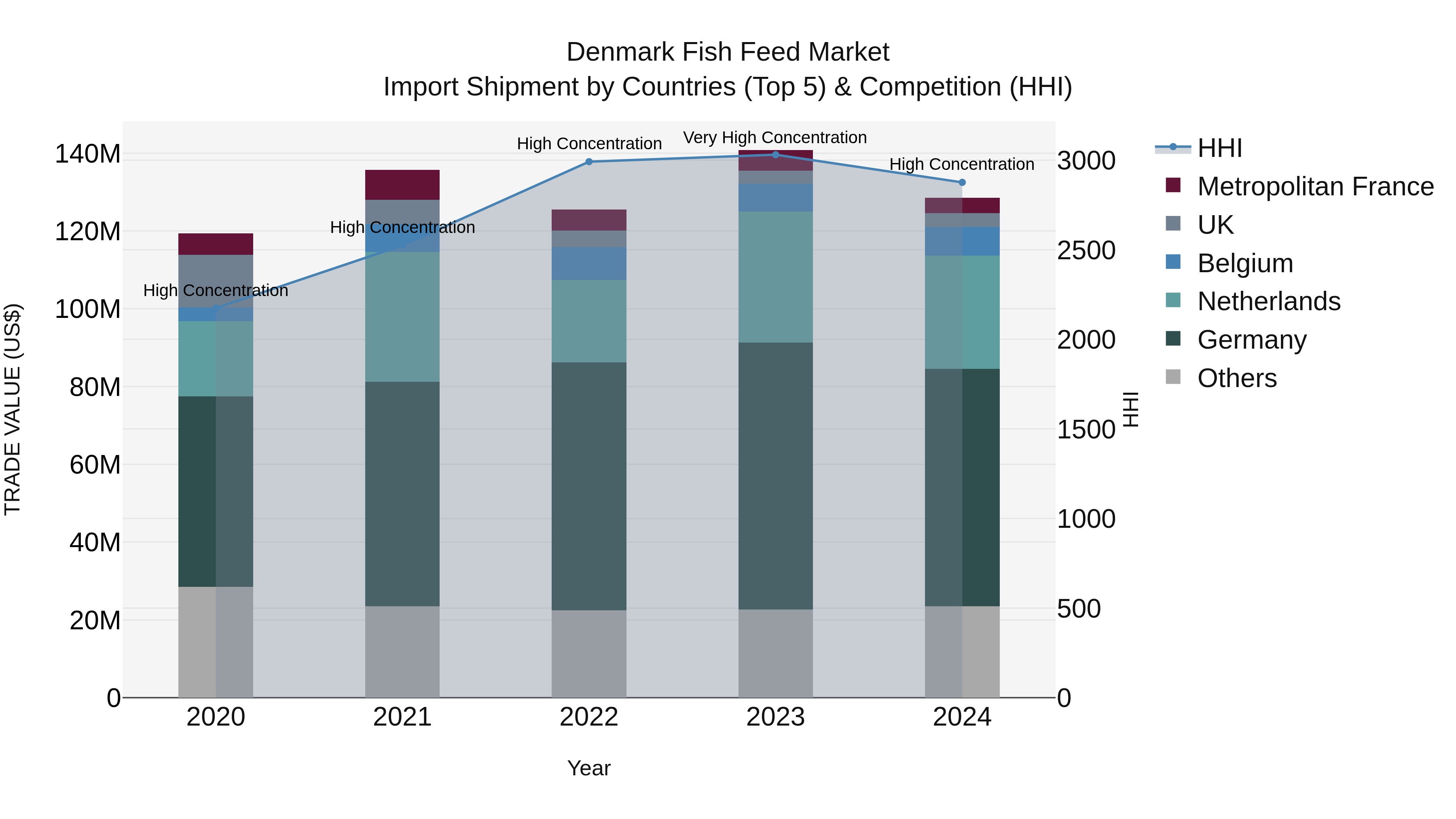 Denmark Fish Feed Market Top 5 Importing Countries and Market Competition (HHI) Analysis
