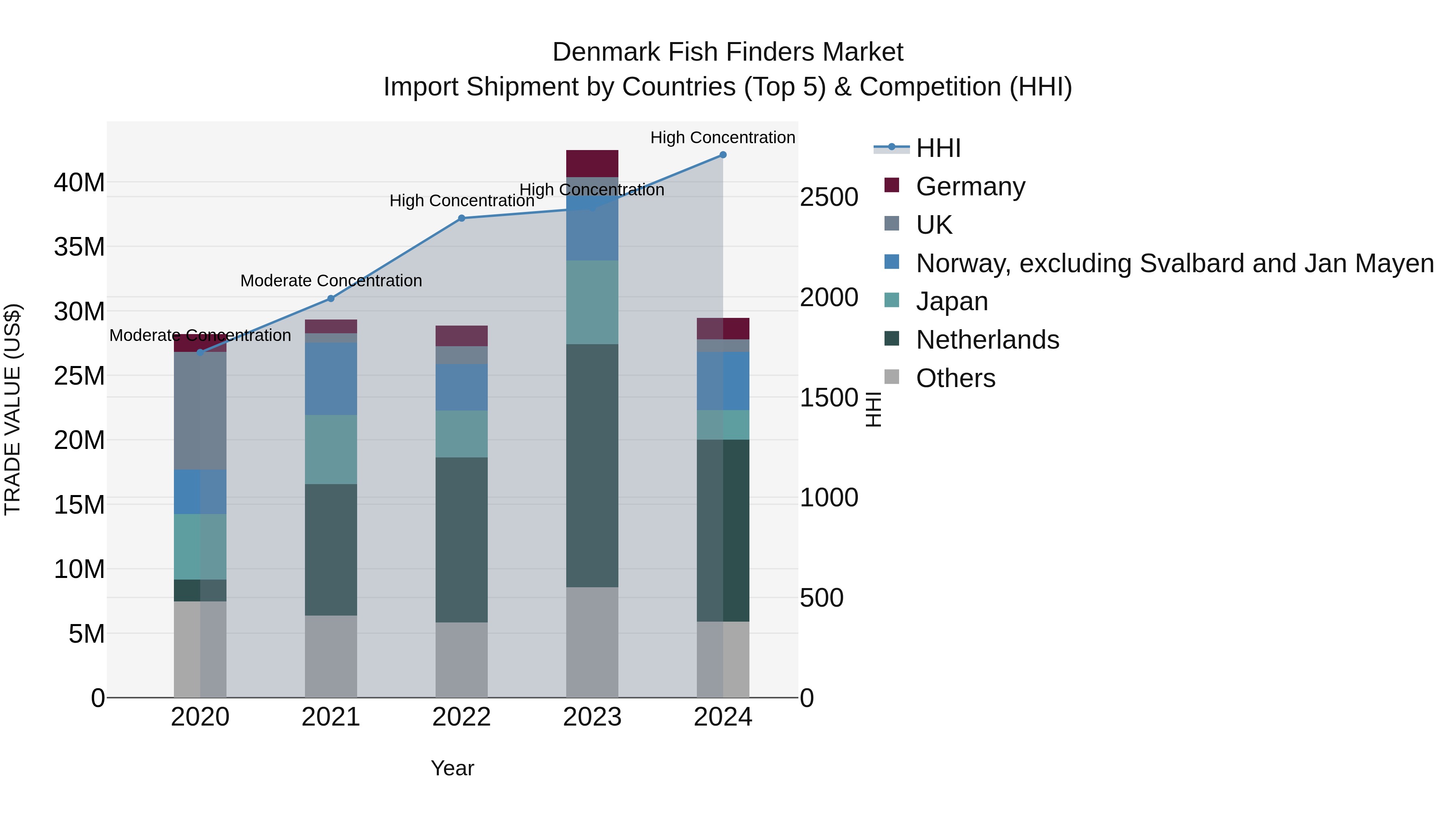 Denmark Fish Finders Market Top 5 Importing Countries and Market Competition (HHI) Analysis