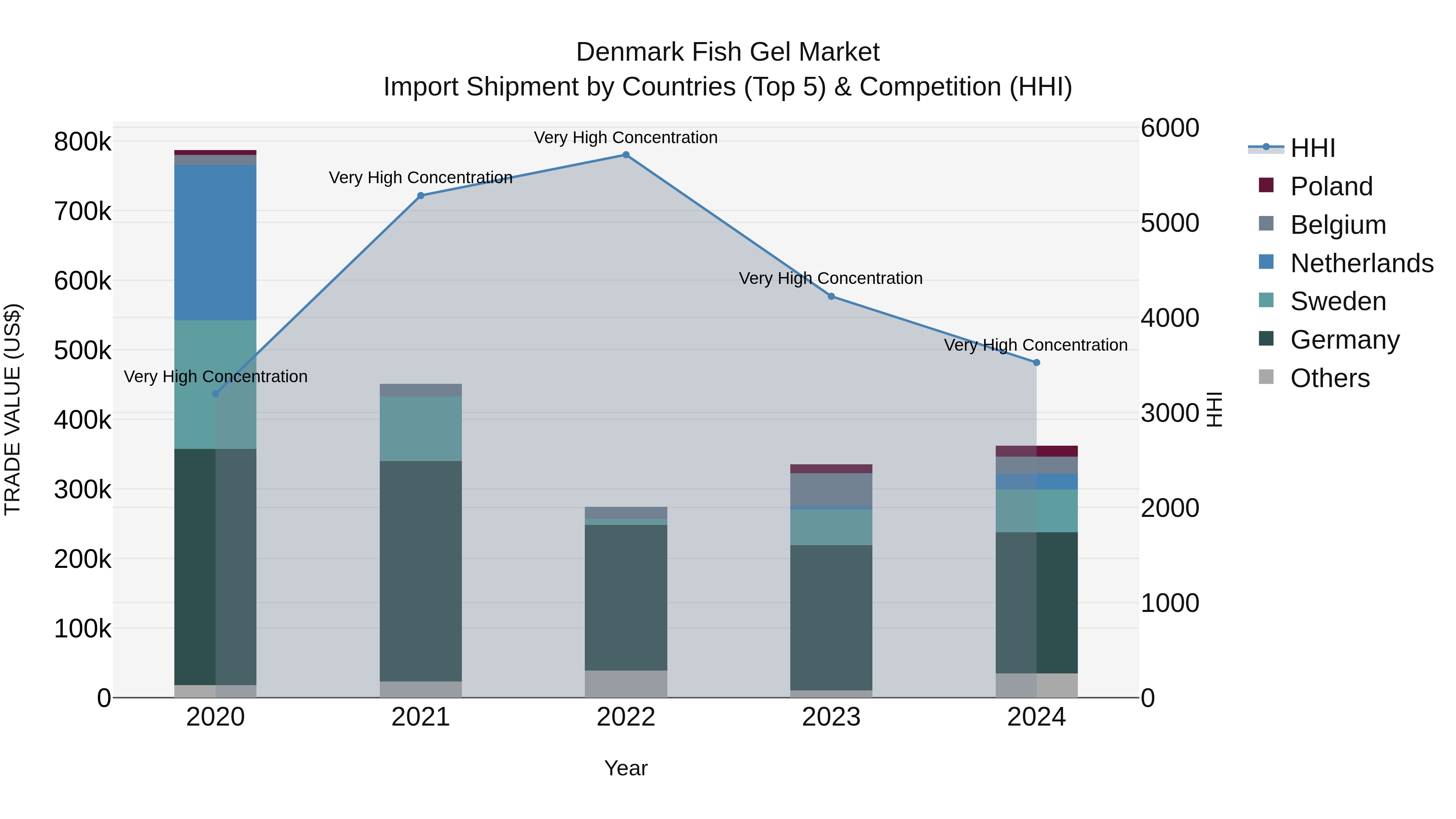 Denmark Fish Gel Market Top 5 Importing Countries and Market Competition (HHI) Analysis