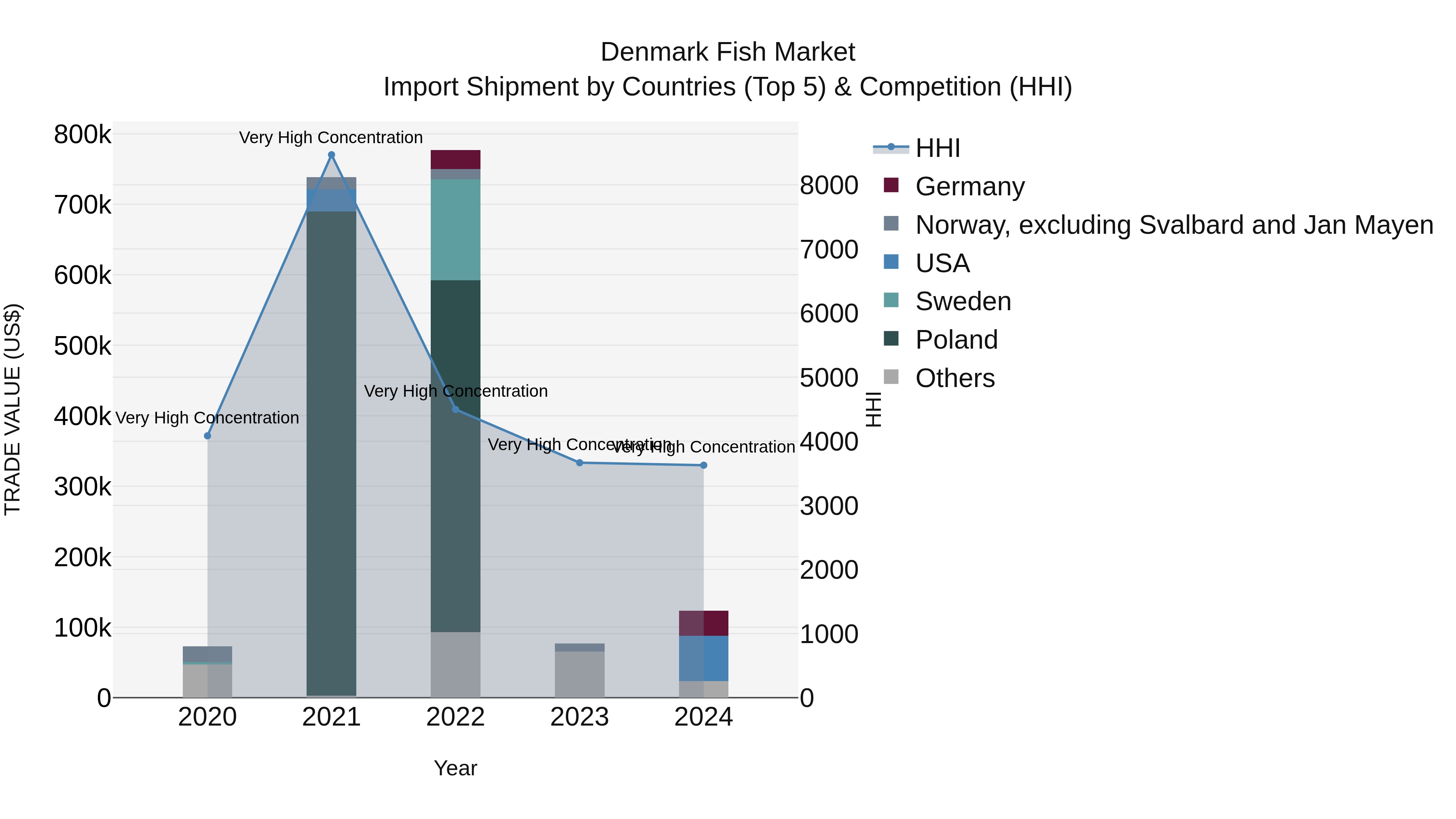 Denmark Fish Market Top 5 Importing Countries and Market Competition (HHI) Analysis