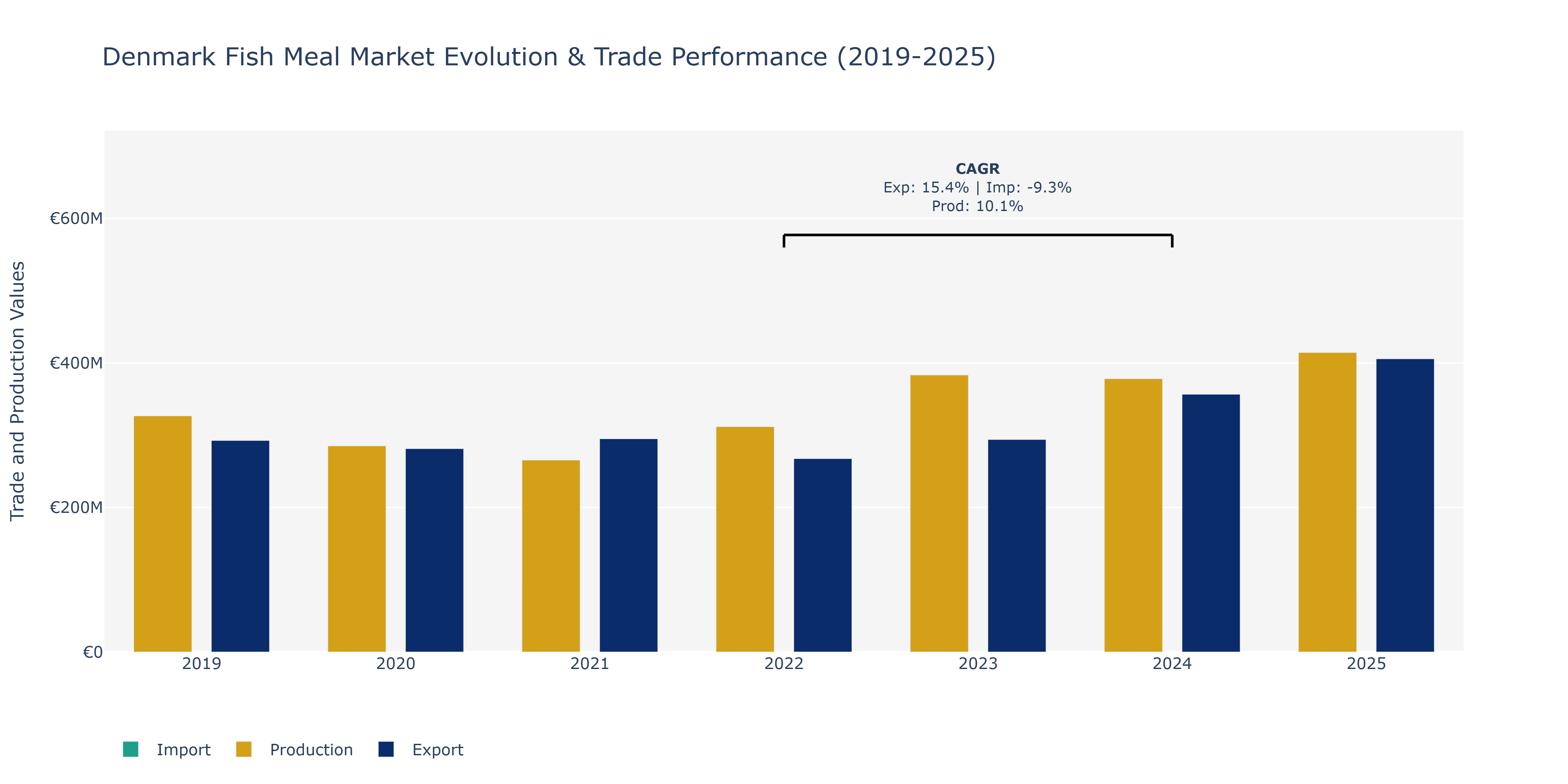 Denmark Fish Meal Market: Production & Trade Performance (2019-2025)