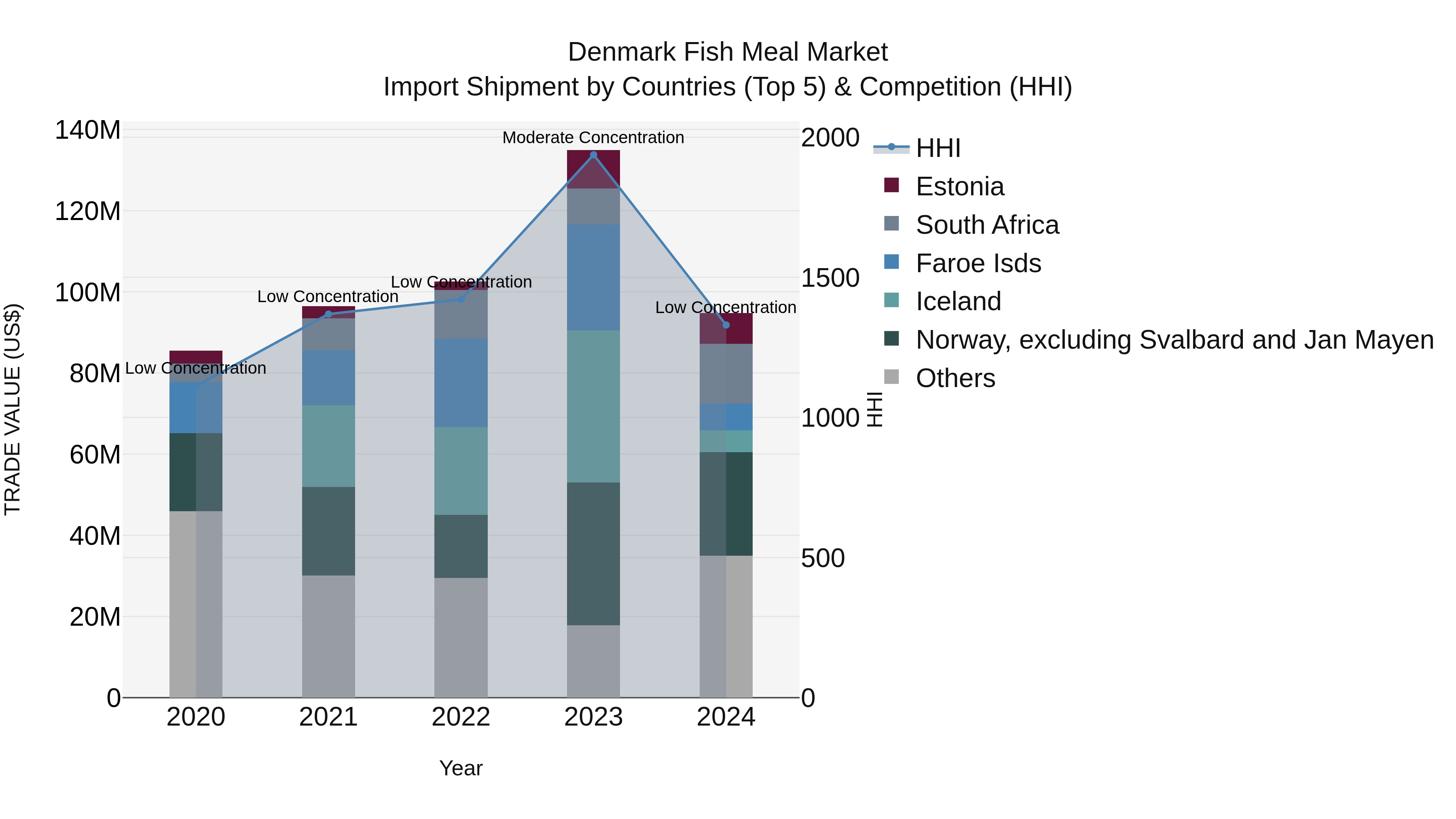 Denmark Fish Meal Market Top 5 Importing Countries and Market Competition (HHI) Analysis
