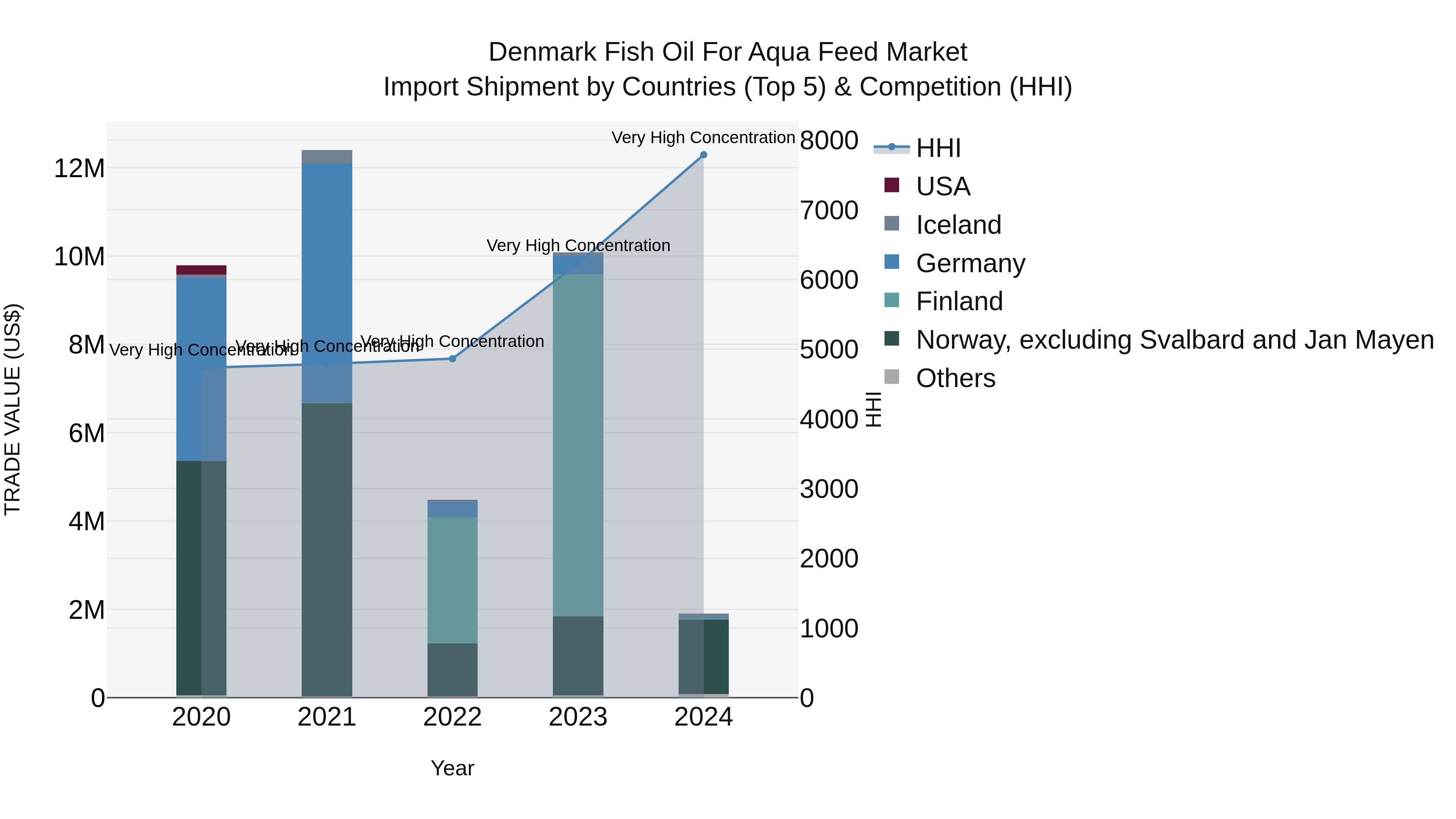 Denmark Fish Oil for Aqua Feed Market Top 5 Importing Countries and Market Competition (HHI) Analysis