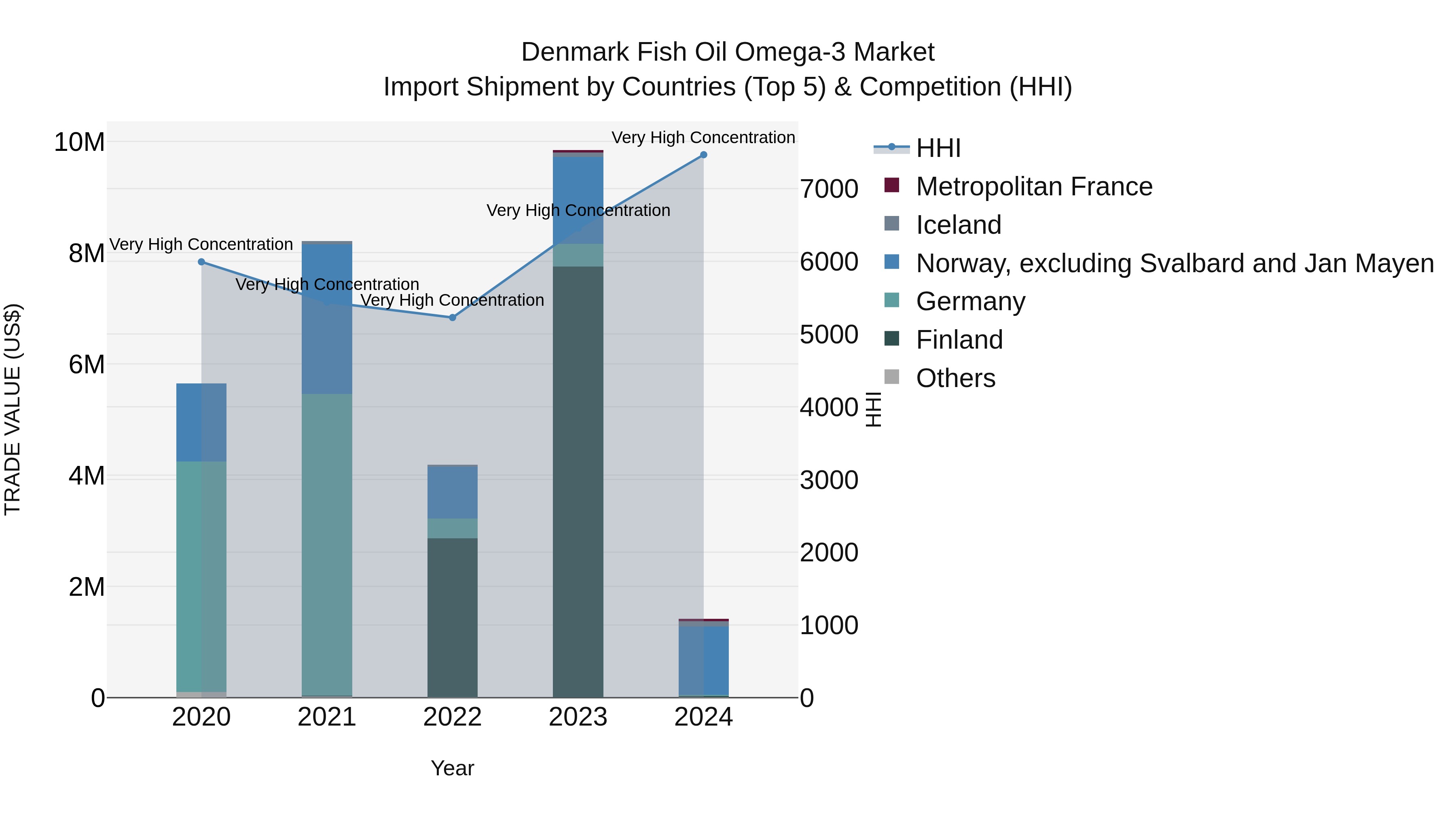 Denmark Fish Oil Omega-3 Market Top 5 Importing Countries and Market Competition (HHI) Analysis