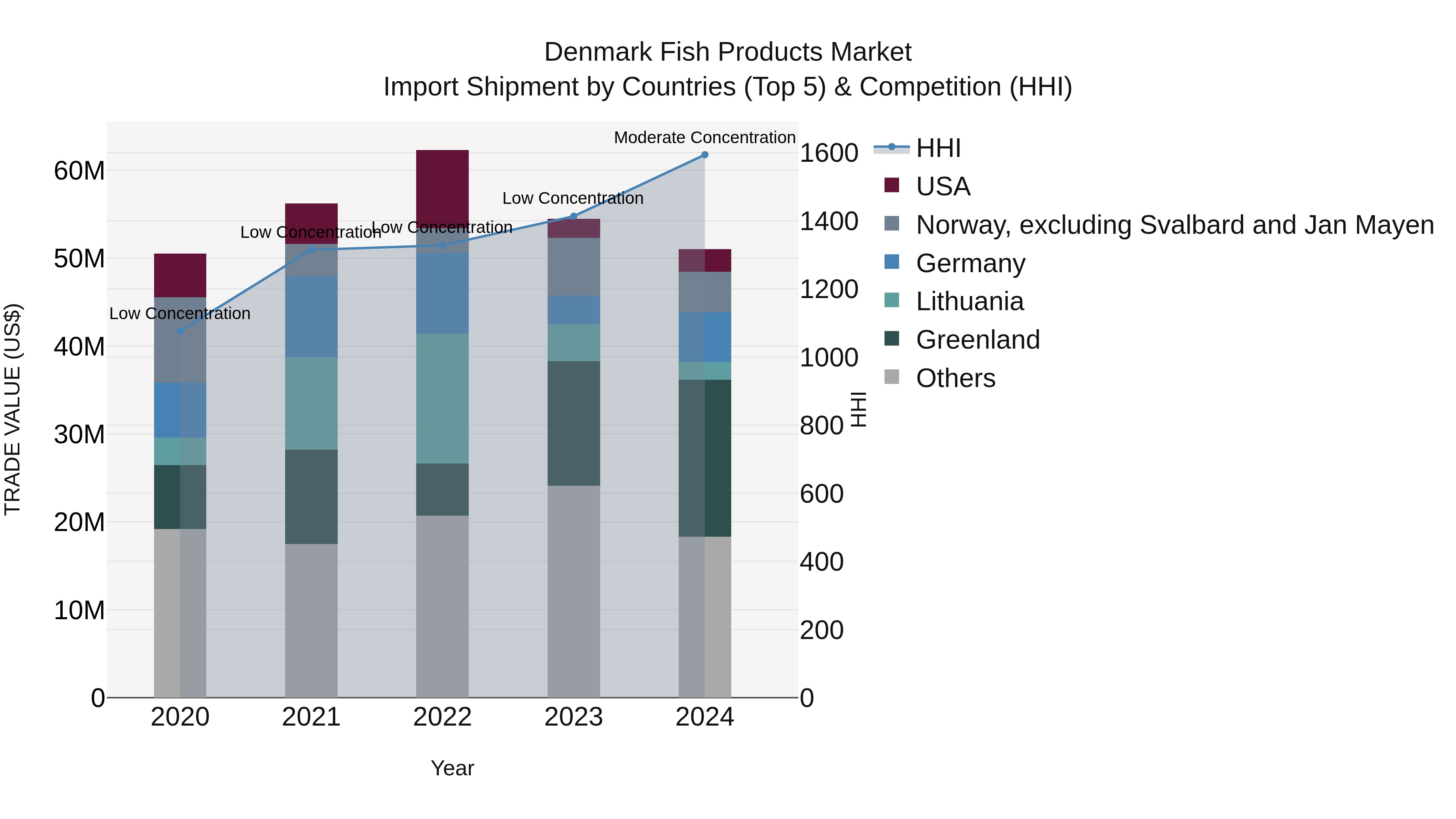 Denmark Fish Products Market Top 5 Importing Countries and Market Competition (HHI) Analysis