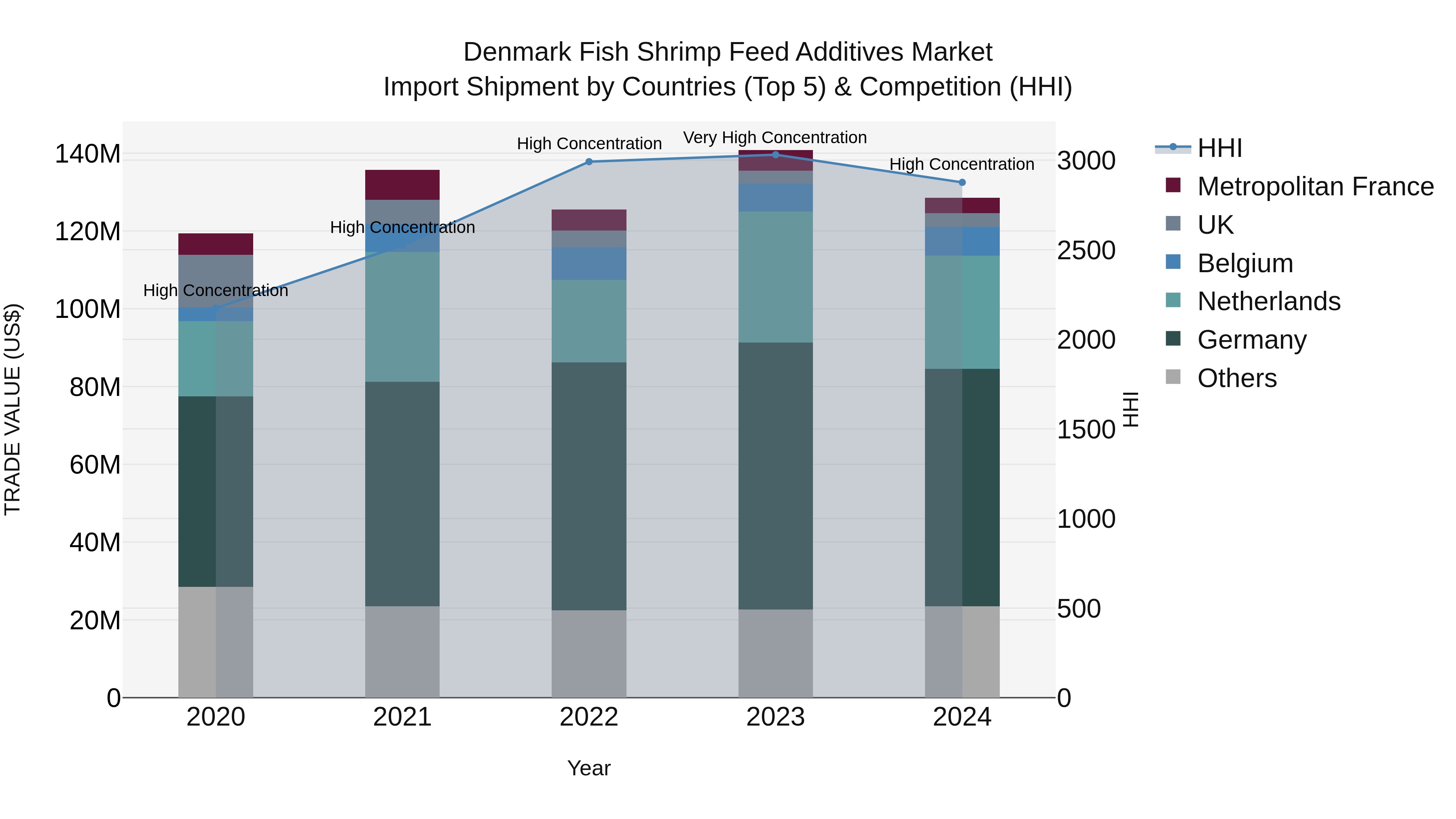 Denmark Fish Shrimp Feed Additives Market Top 5 Importing Countries and Market Competition (HHI) Analysis