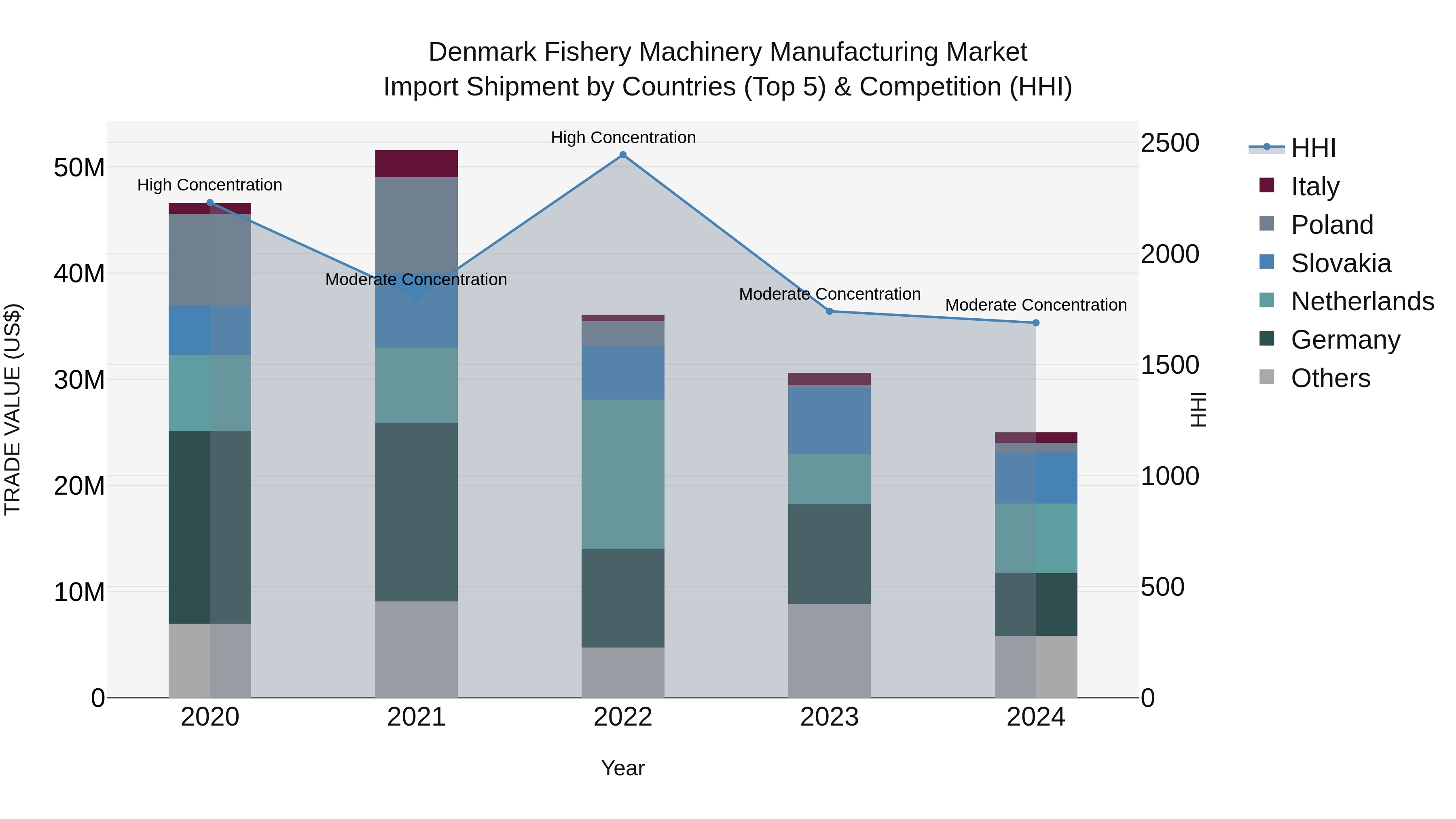 Denmark Fishery Machinery Manufacturing Market Top 5 Importing Countries and Market Competition (HHI) Analysis