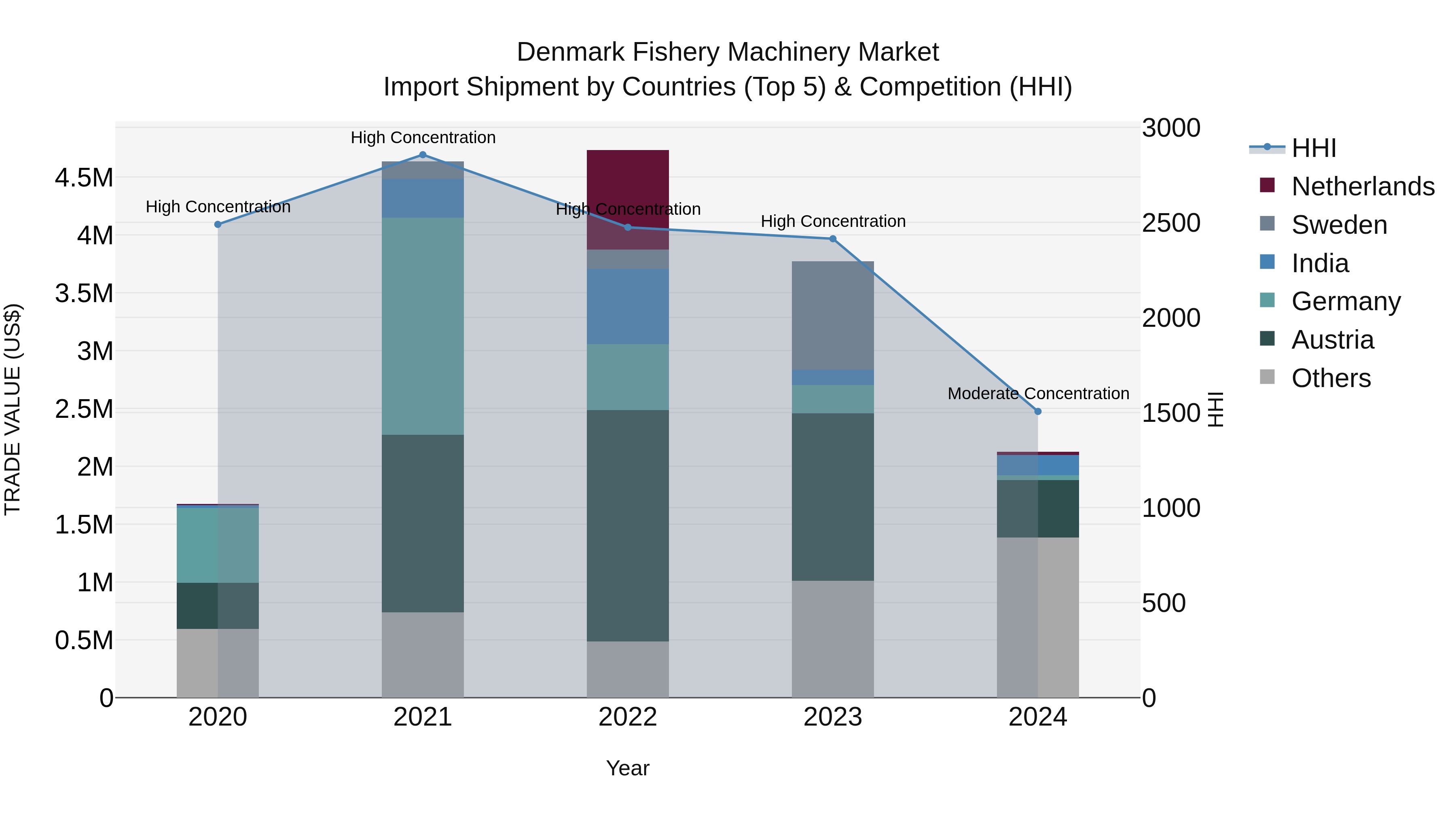 Denmark Fishery Machinery Market Top 5 Importing Countries and Market Competition (HHI) Analysis