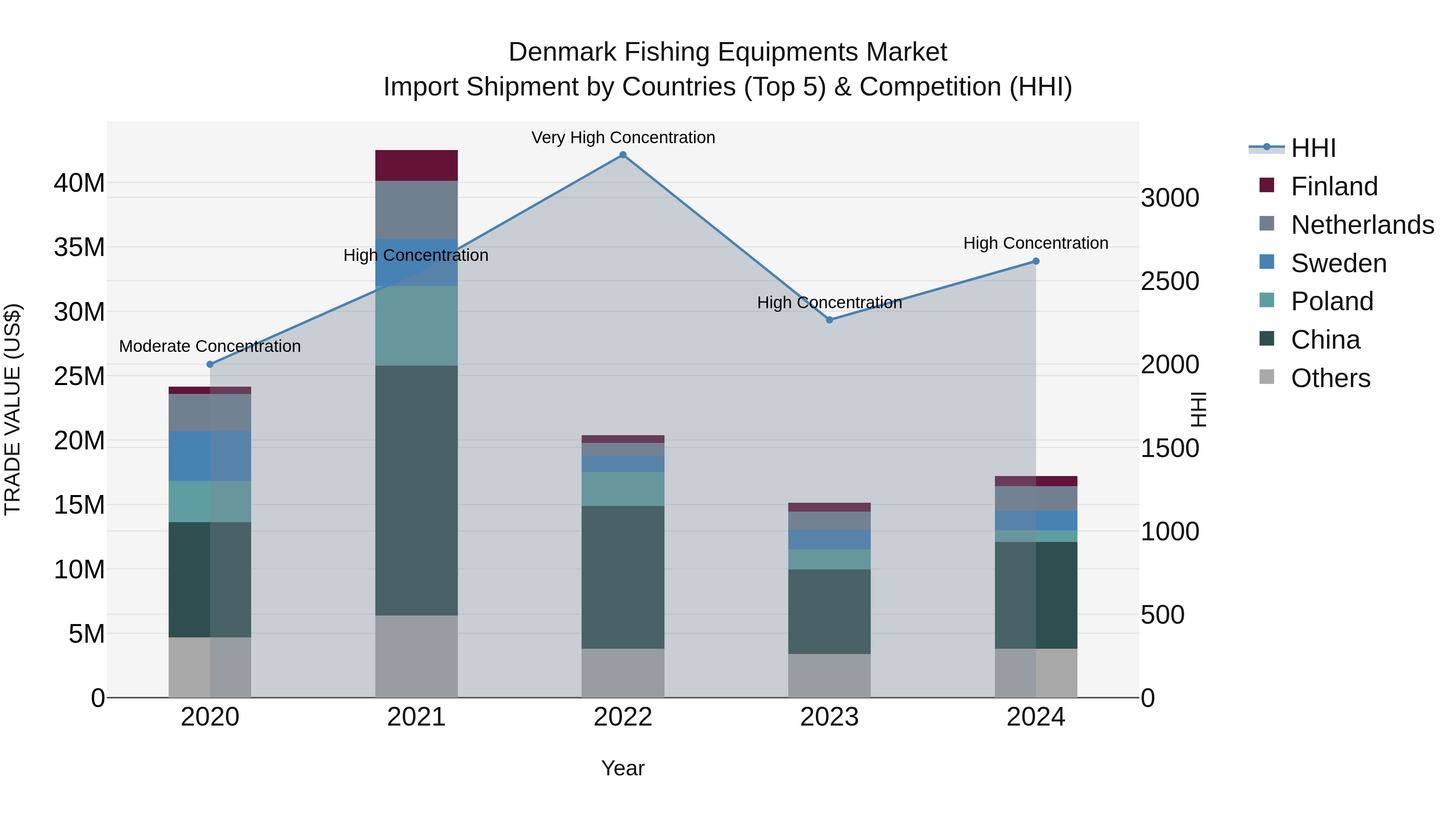 Denmark Fishing Equipments Market Top 5 Importing Countries and Market Competition (HHI) Analysis