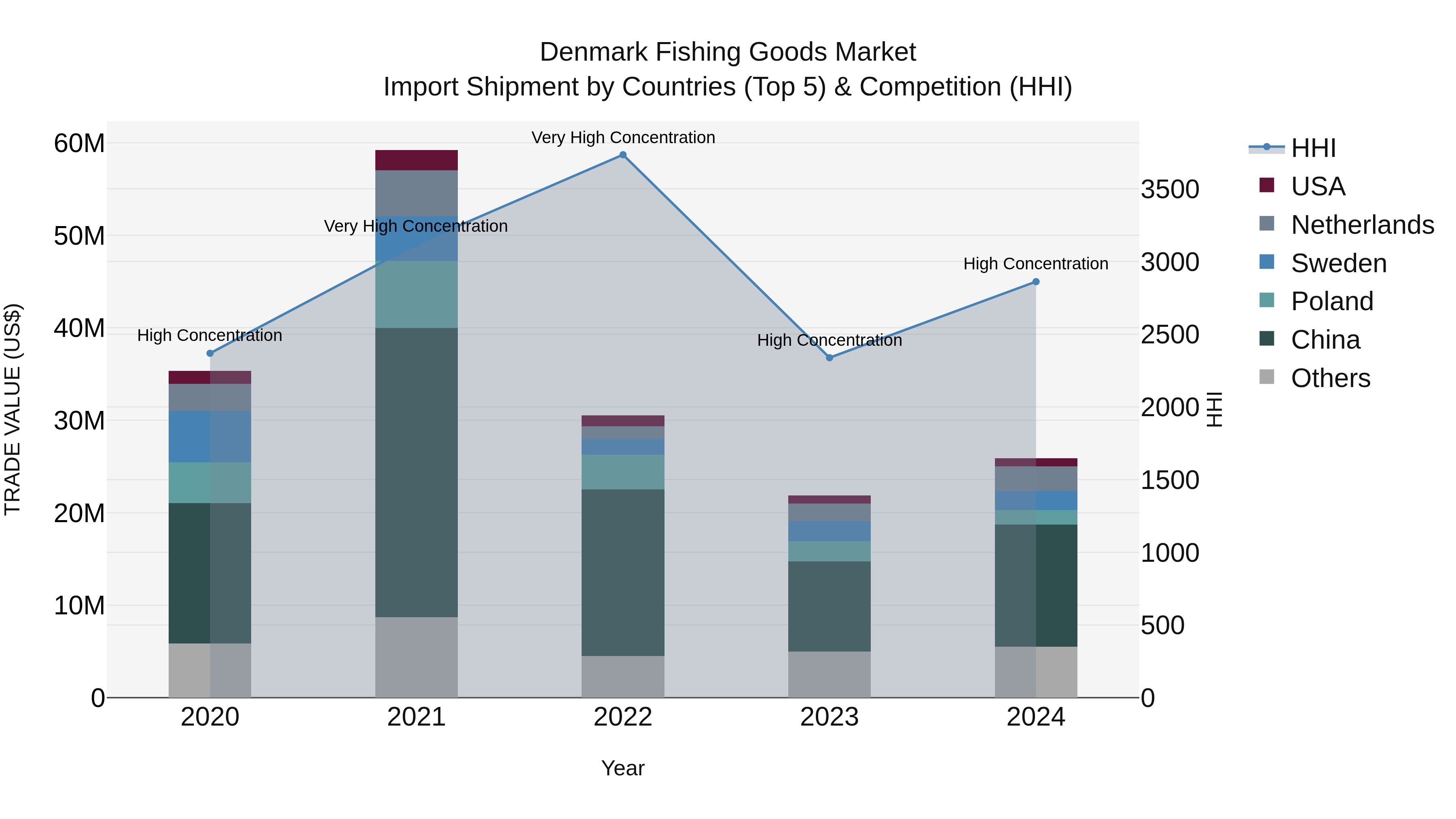 Denmark Fishing Goods Market Top 5 Importing Countries and Market Competition (HHI) Analysis