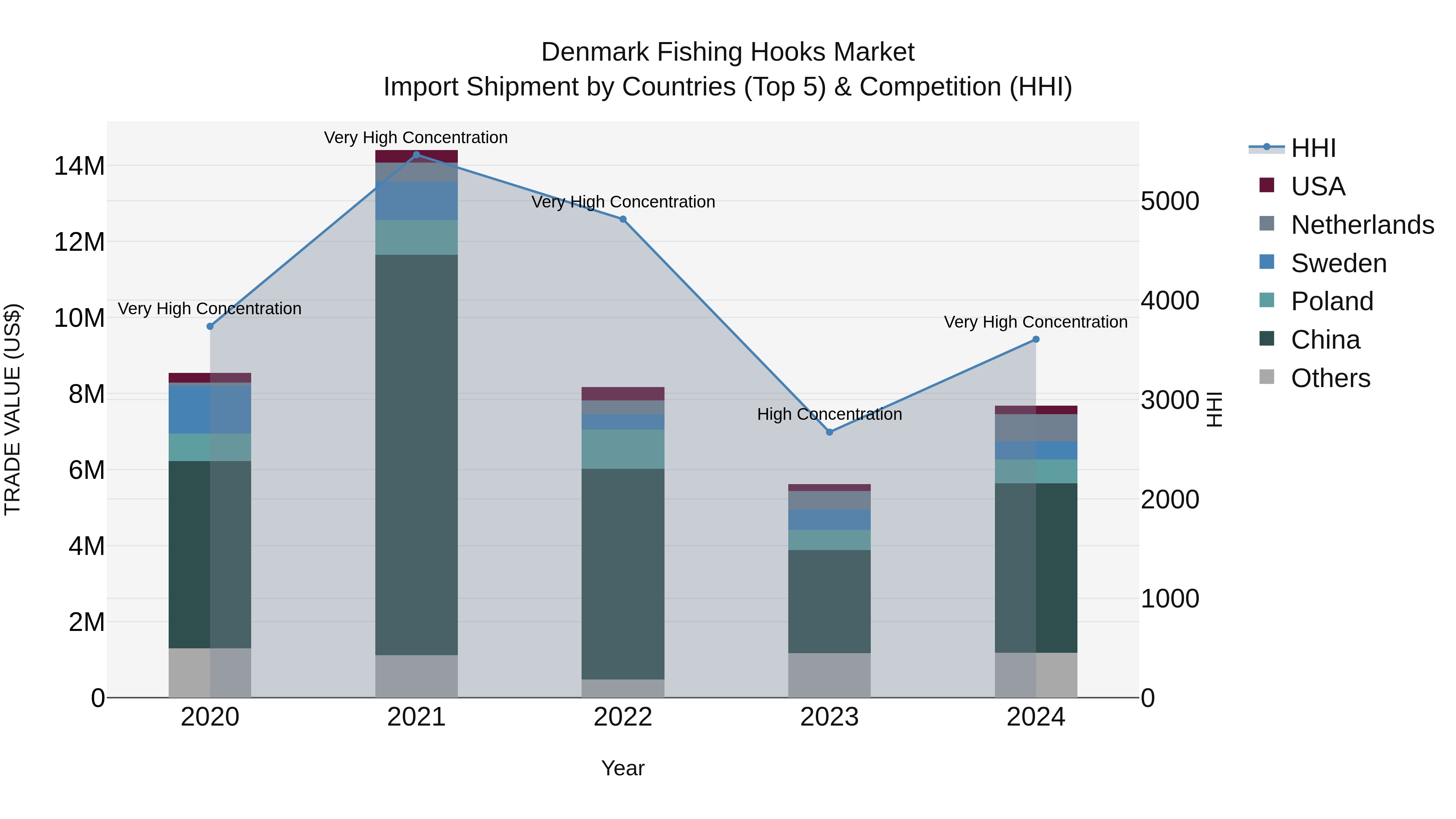 Denmark Fishing Hooks Market Top 5 Importing Countries and Market Competition (HHI) Analysis