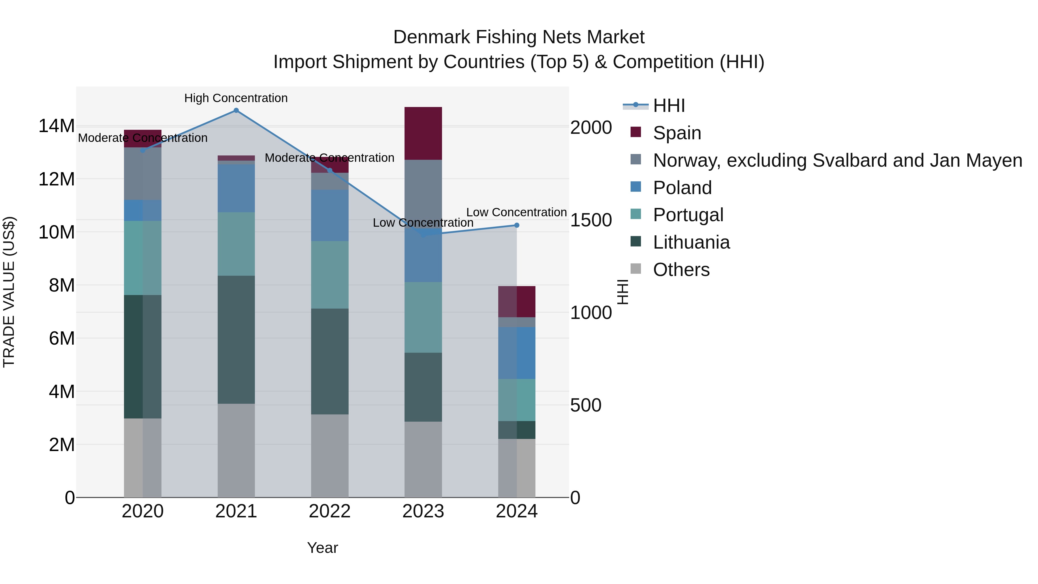 Denmark Fishing Nets Market Top 5 Importing Countries and Market Competition (HHI) Analysis
