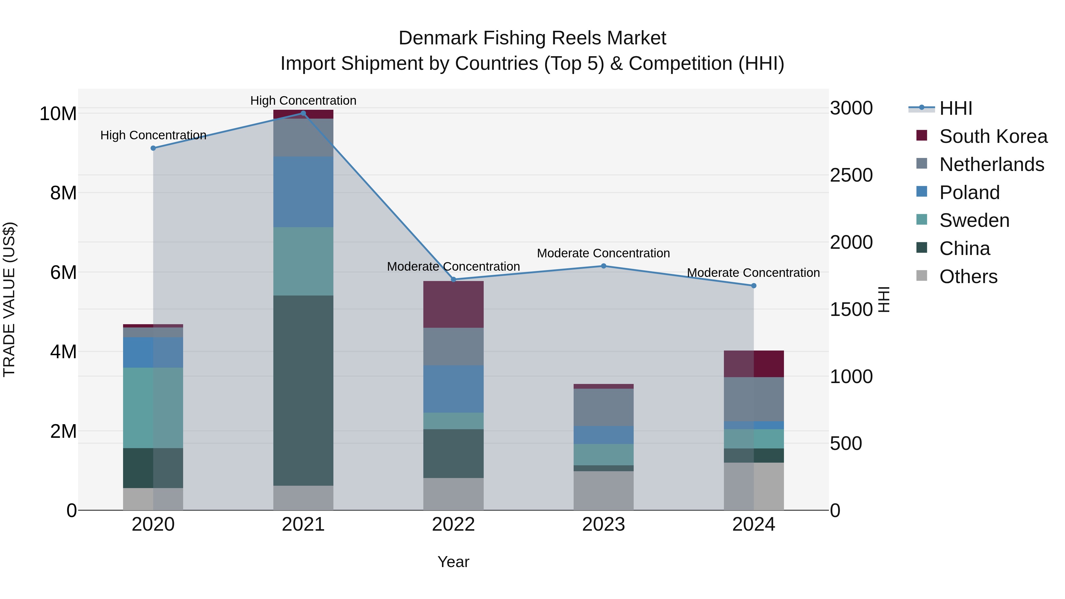 Denmark Fishing Reels Market Top 5 Importing Countries and Market Competition (HHI) Analysis