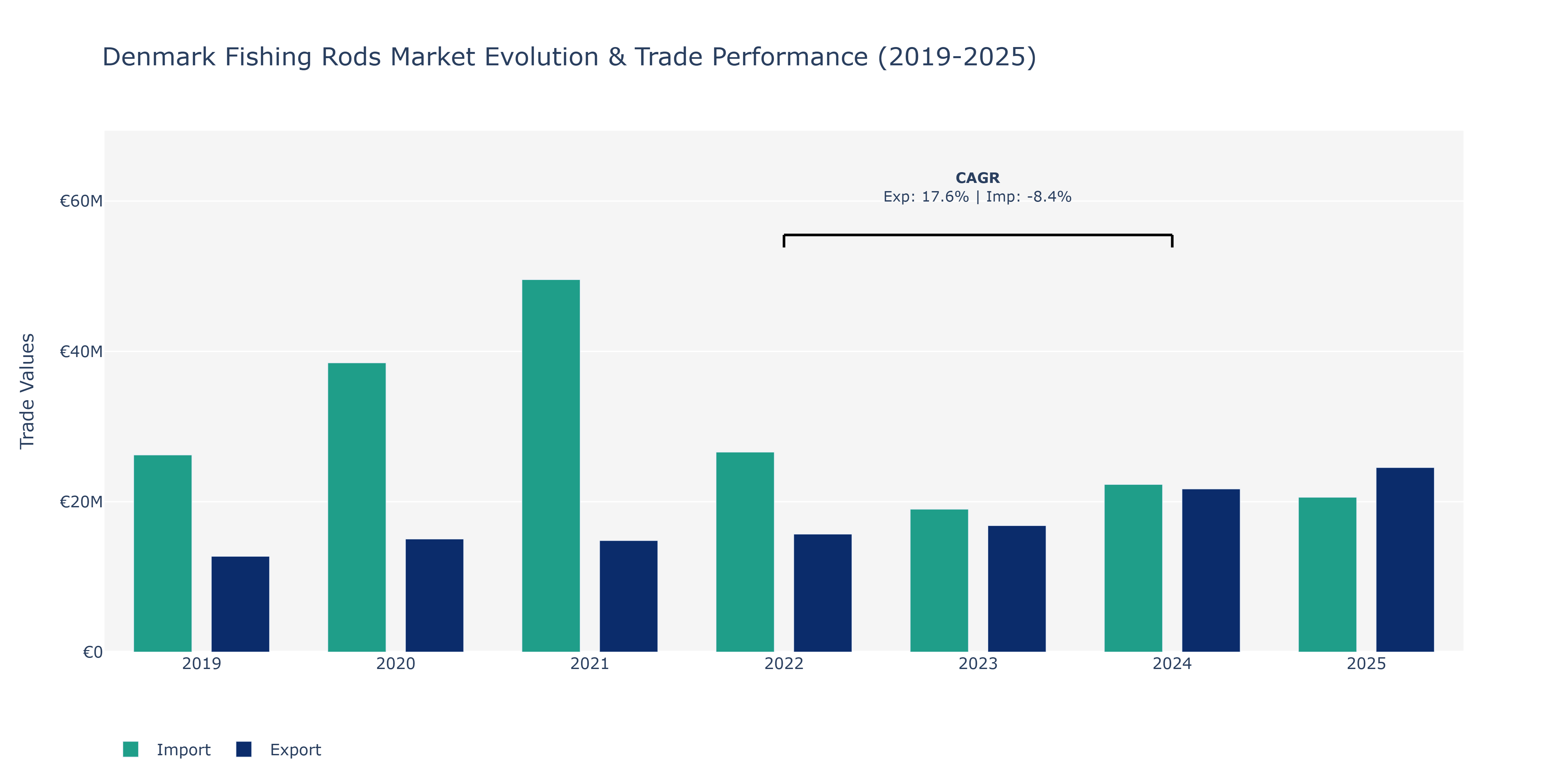 Denmark Fishing Rods Market: Production & Trade Performance (2019-2025)