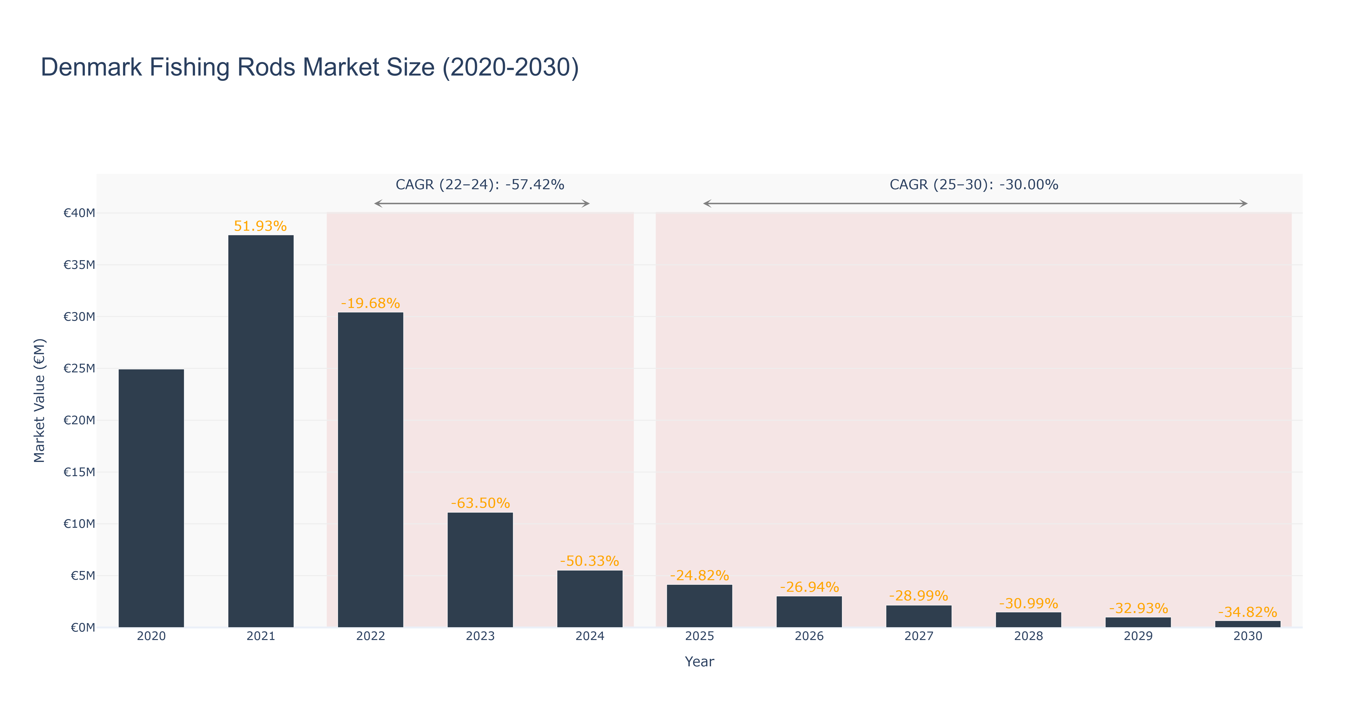 Denmark Fishing Rods Market Size (2020-2030)