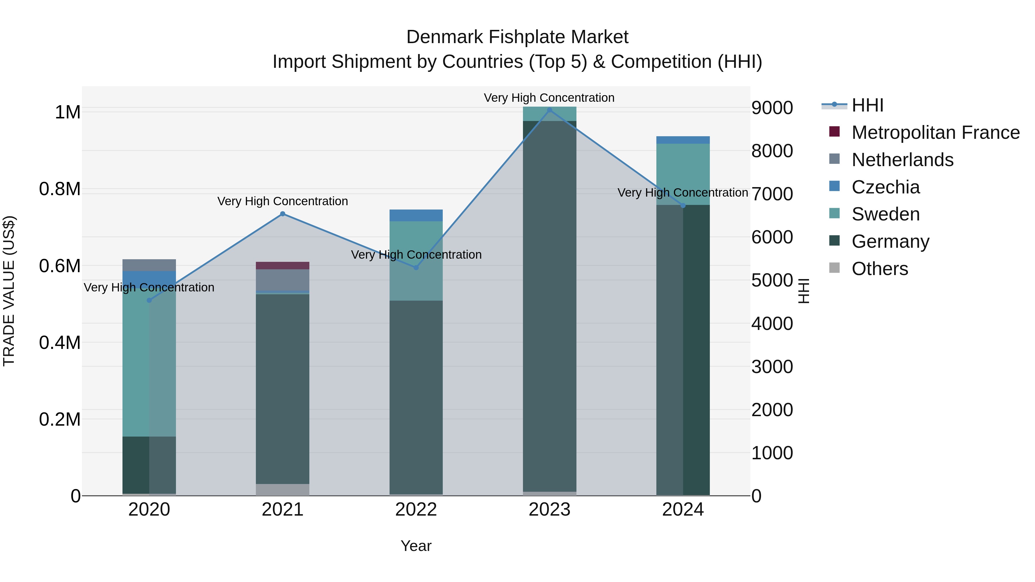 Denmark Fishplate Market Top 5 Importing Countries and Market Competition (HHI) Analysis