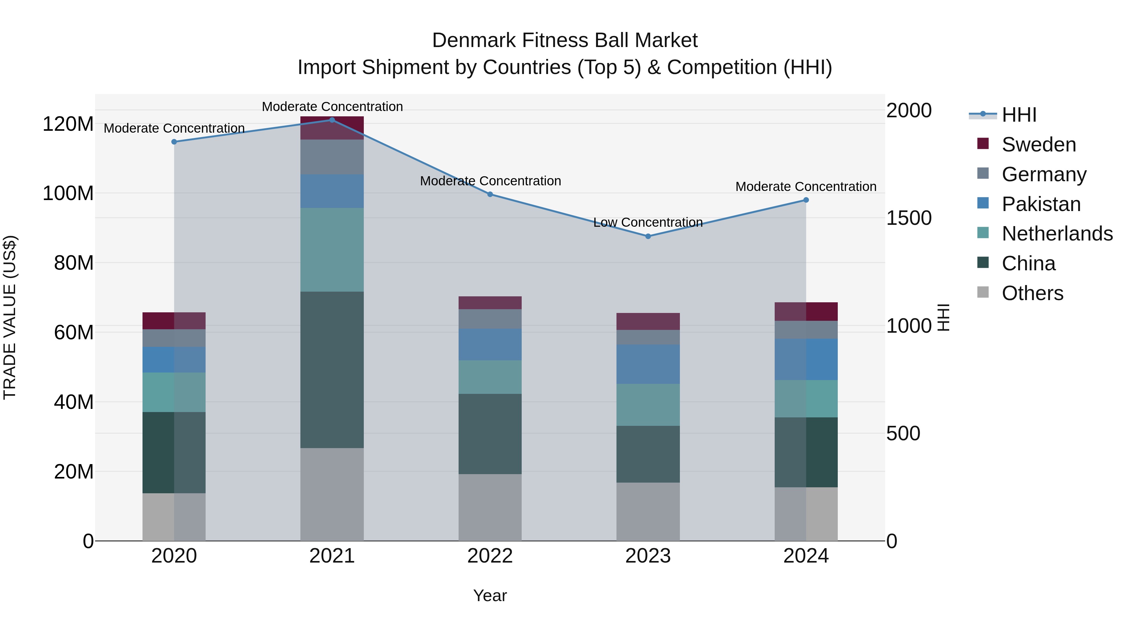 Denmark Fitness Ball Market Top 5 Importing Countries and Market Competition (HHI) Analysis