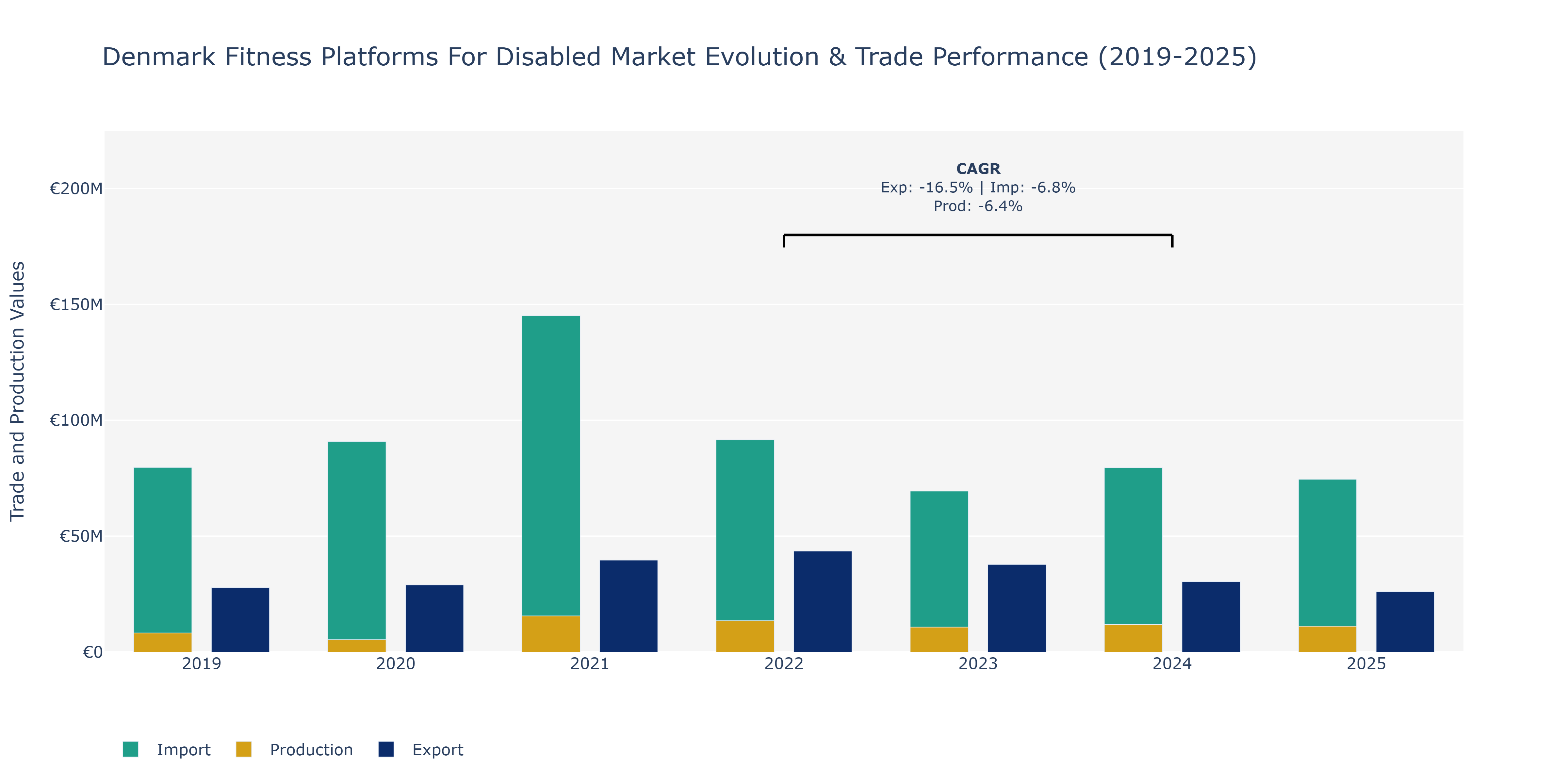 Denmark Fitness Platforms For Disabled Market: Production & Trade Performance (2019-2025)