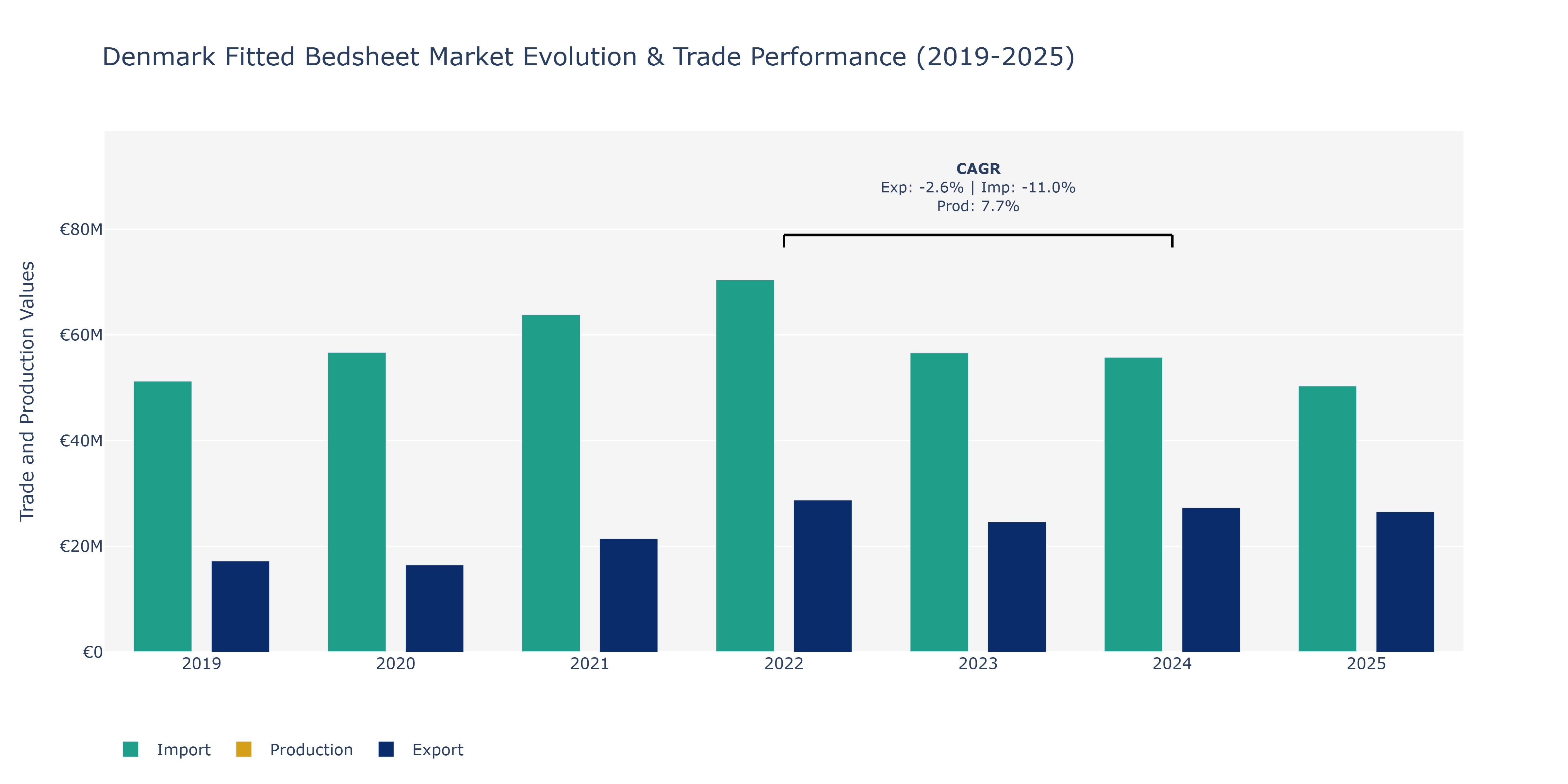 Denmark Fitted Bedsheet Market: Production & Trade Performance (2019-2025)