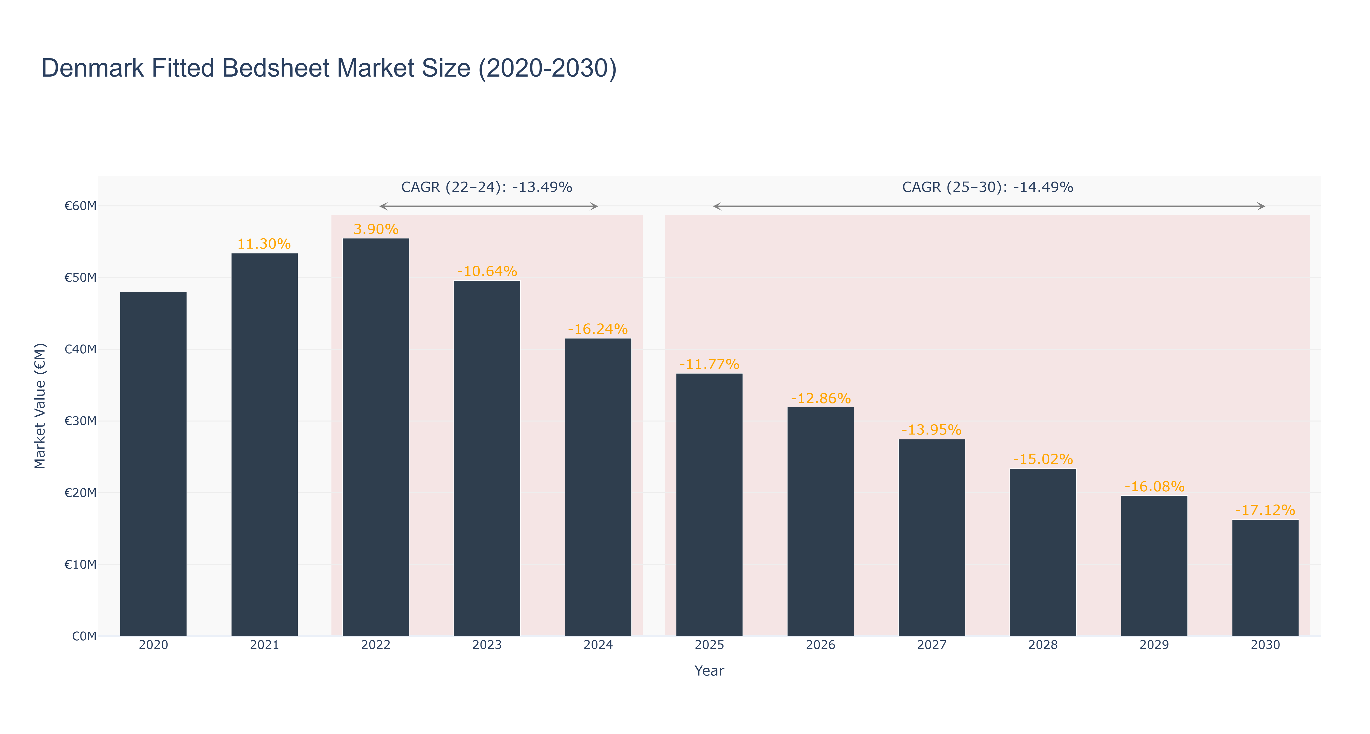 Denmark Fitted Bedsheet Market Size (2020-2030)