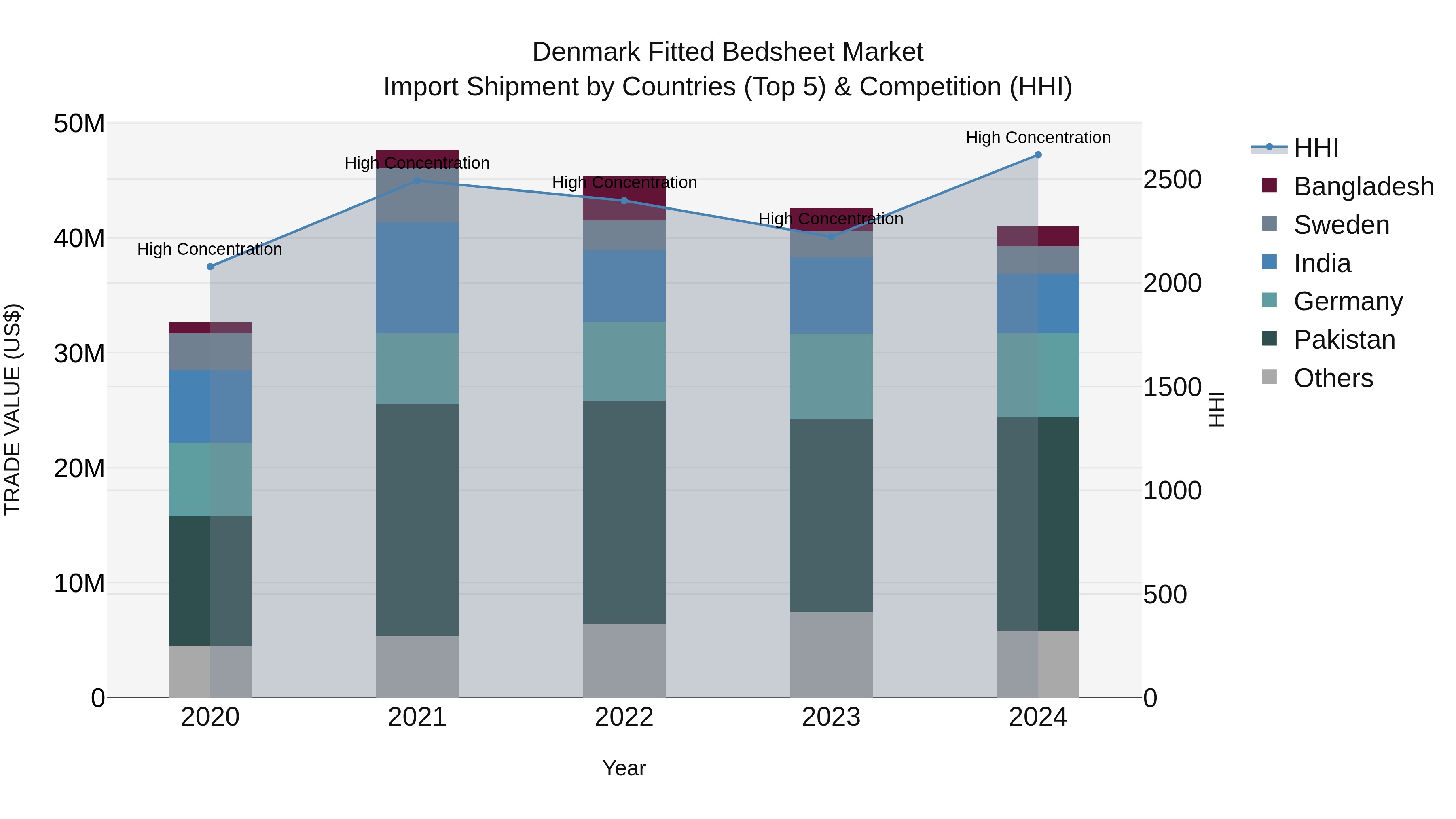 Denmark Fitted Bedsheet Market Top 5 Importing Countries and Market Competition (HHI) Analysis