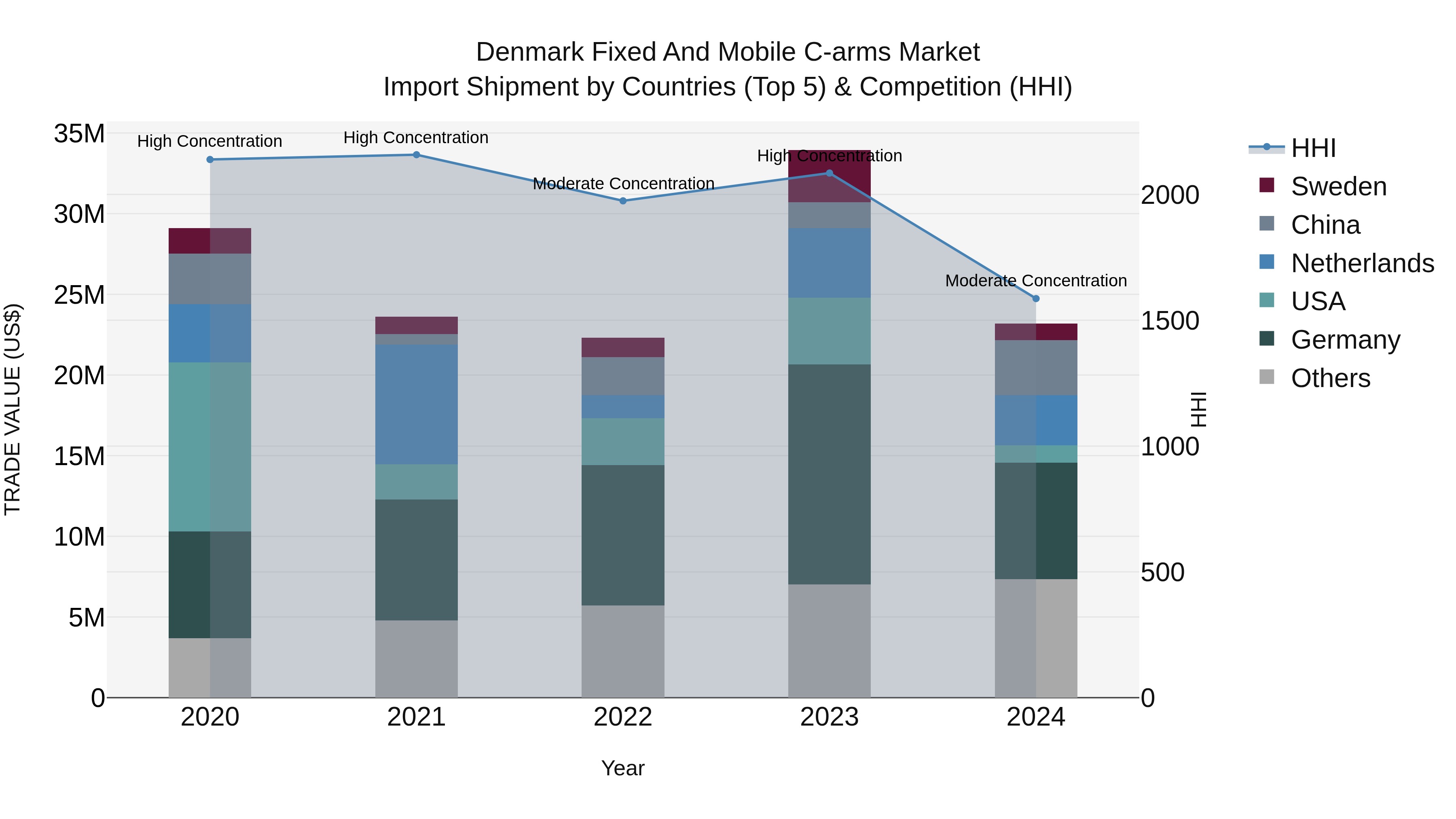 Denmark Fixed and Mobile C-arms Market Top 5 Importing Countries and Market Competition (HHI) Analysis