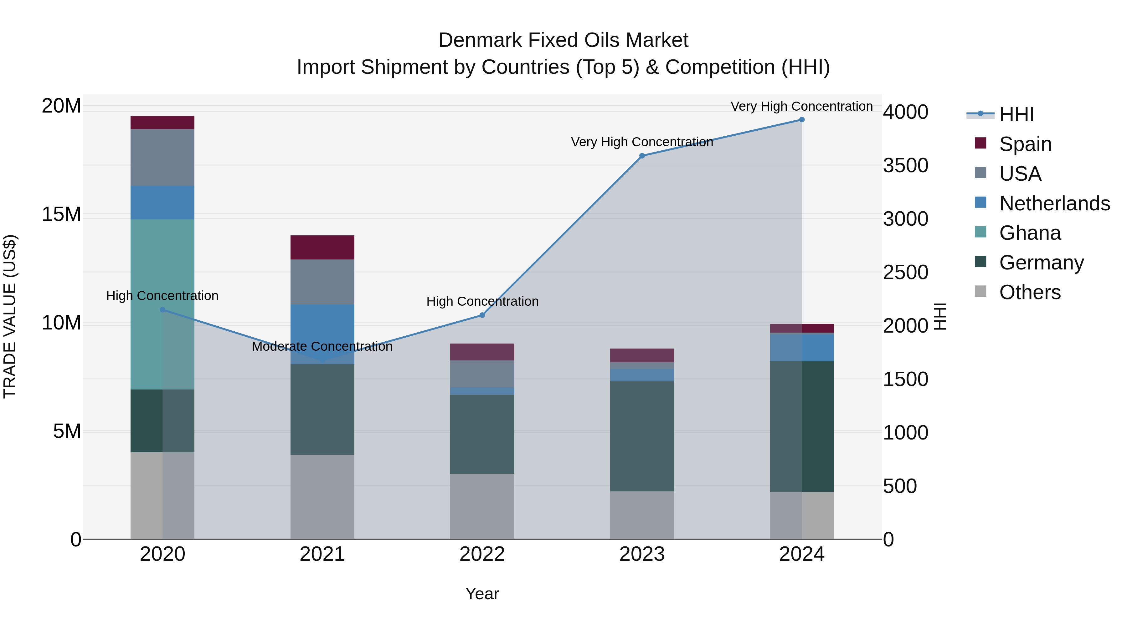 Denmark Fixed Oils Market Top 5 Importing Countries and Market Competition (HHI) Analysis