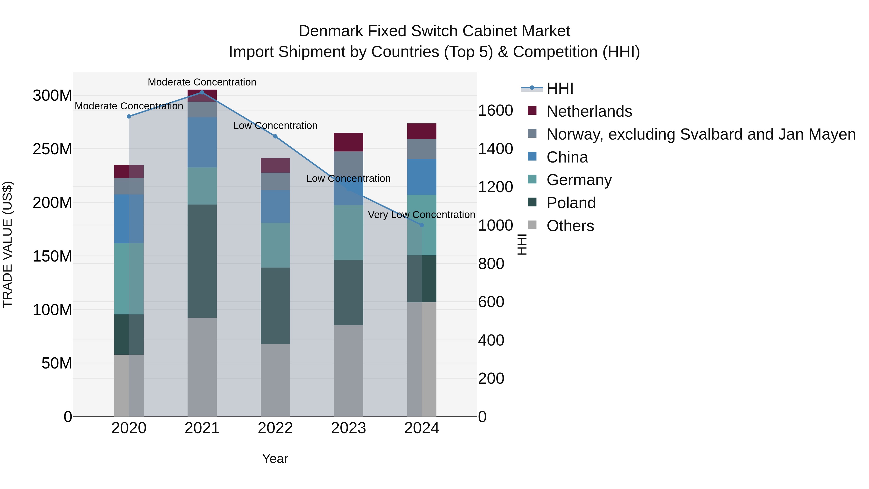 Denmark Fixed Switch Cabinet Market Top 5 Importing Countries and Market Competition (HHI) Analysis