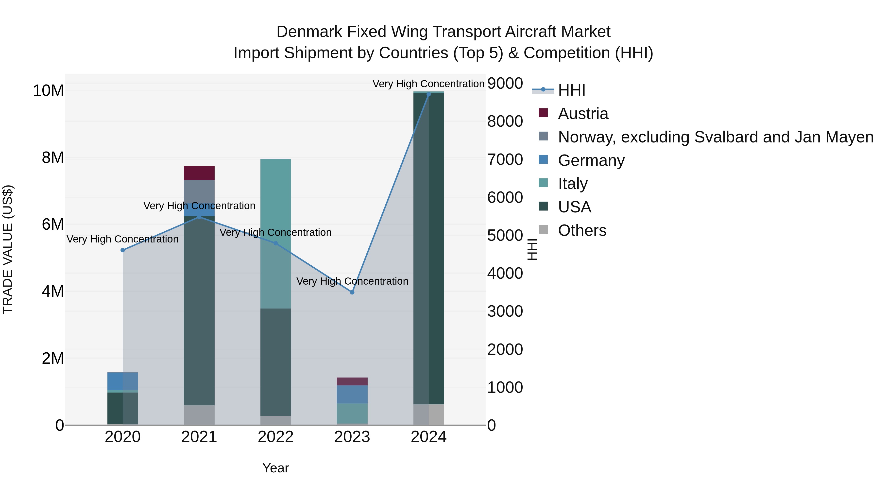 Denmark Fixed Wing Transport Aircraft Market Top 5 Importing Countries and Market Competition (HHI) Analysis