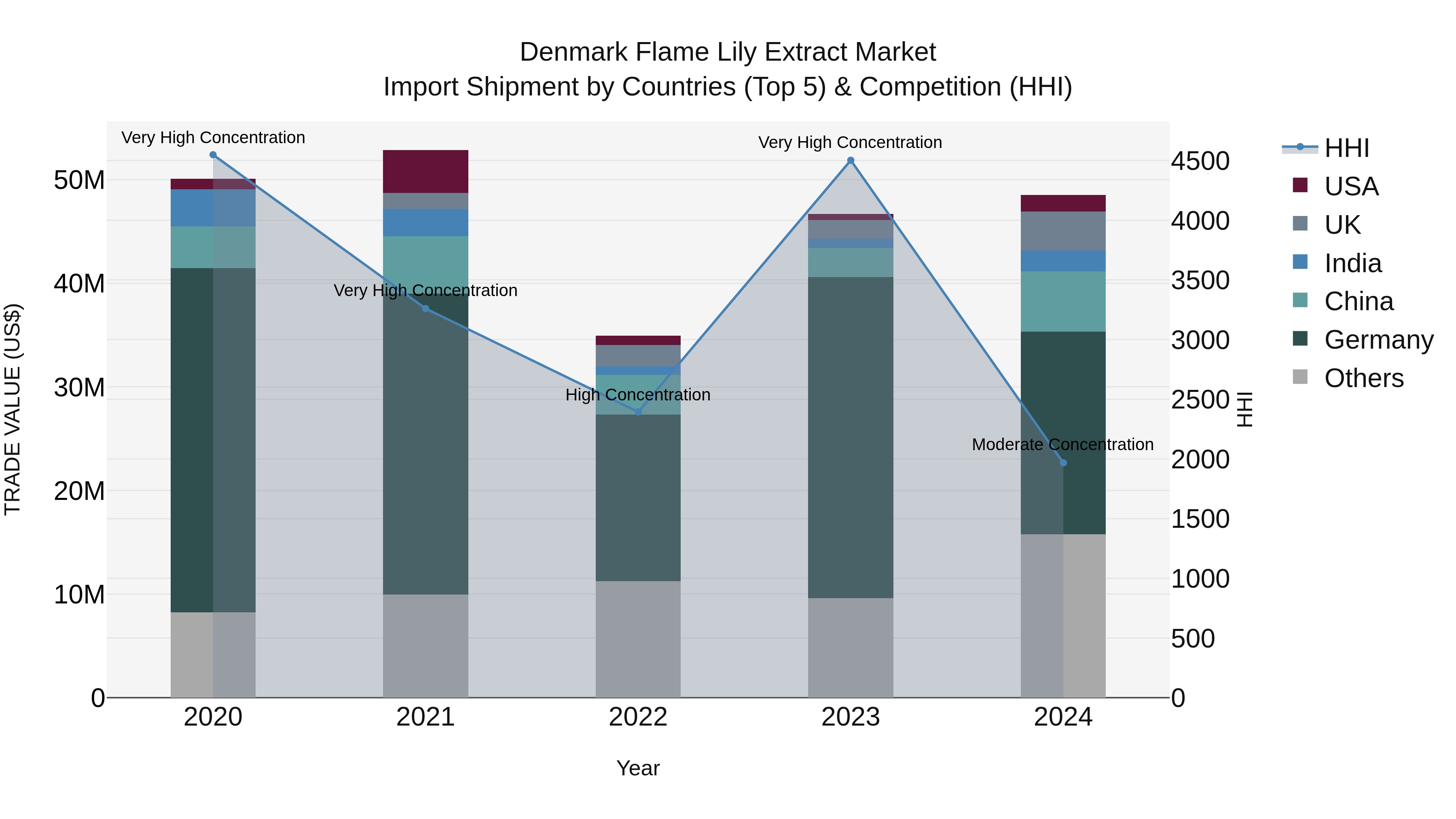 Denmark Flame Lily Extract Market Top 5 Importing Countries and Market Competition (HHI) Analysis