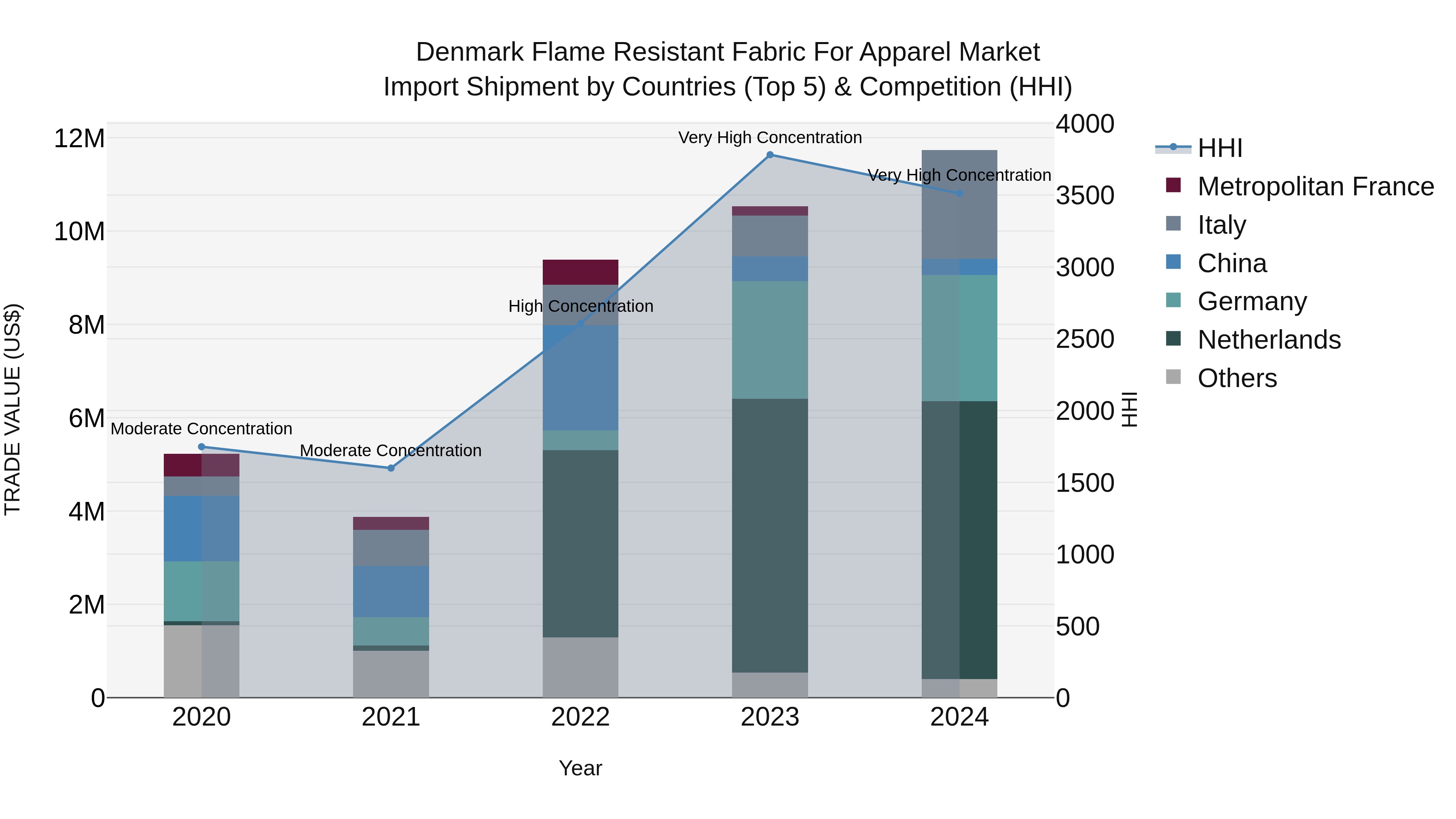 Denmark Flame Resistant Fabric for Apparel Market Top 5 Importing Countries and Market Competition (HHI) Analysis