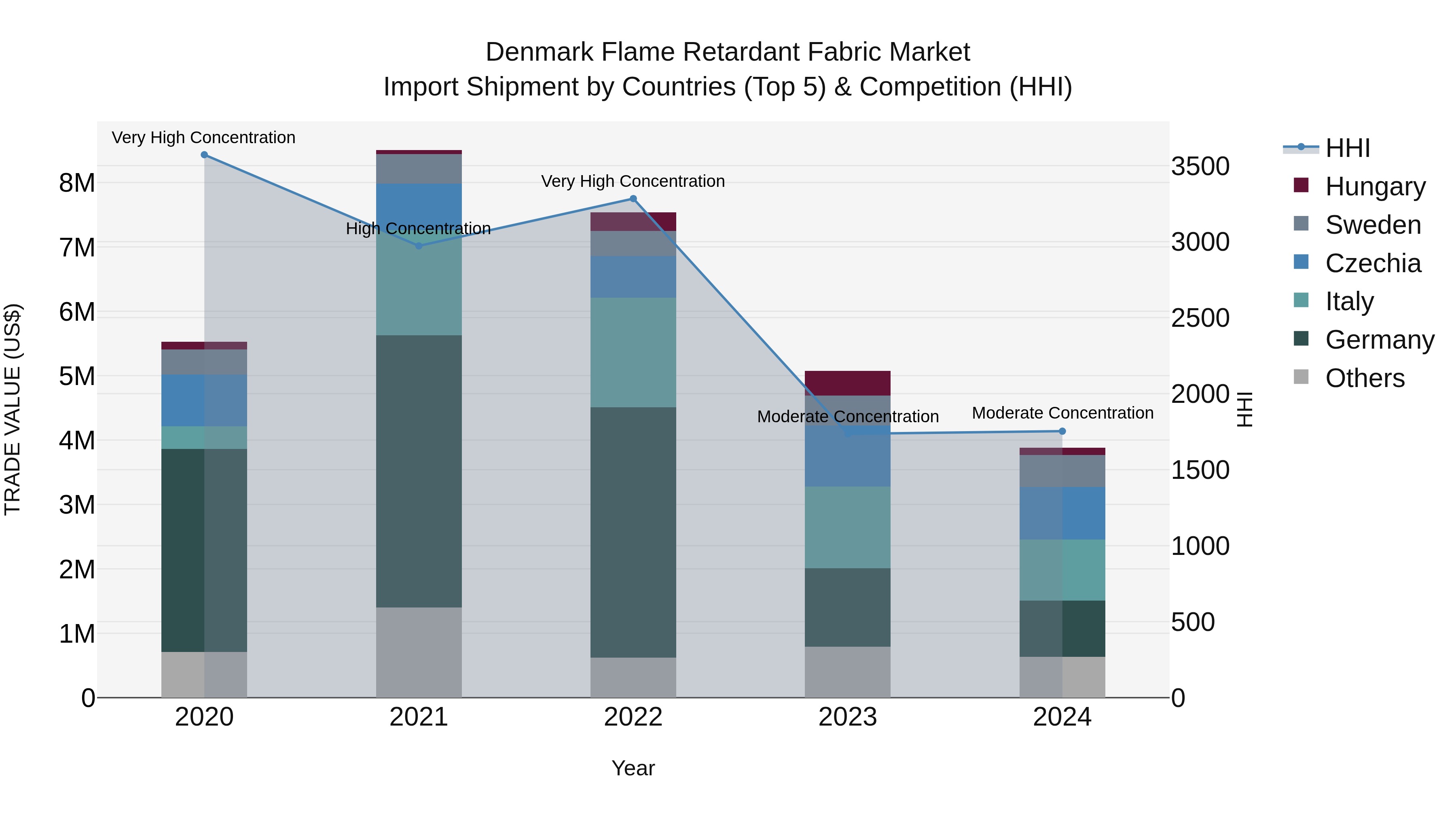 Denmark Flame Retardant Fabric Market Top 5 Importing Countries and Market Competition (HHI) Analysis