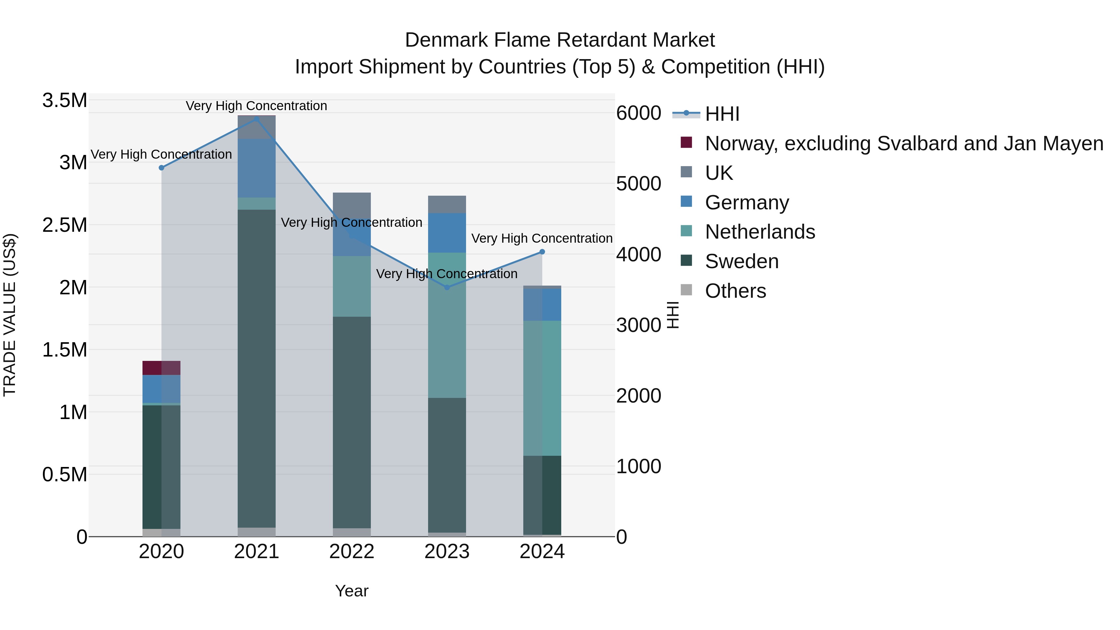 Denmark Flame Retardant Market Top 5 Importing Countries and Market Competition (HHI) Analysis